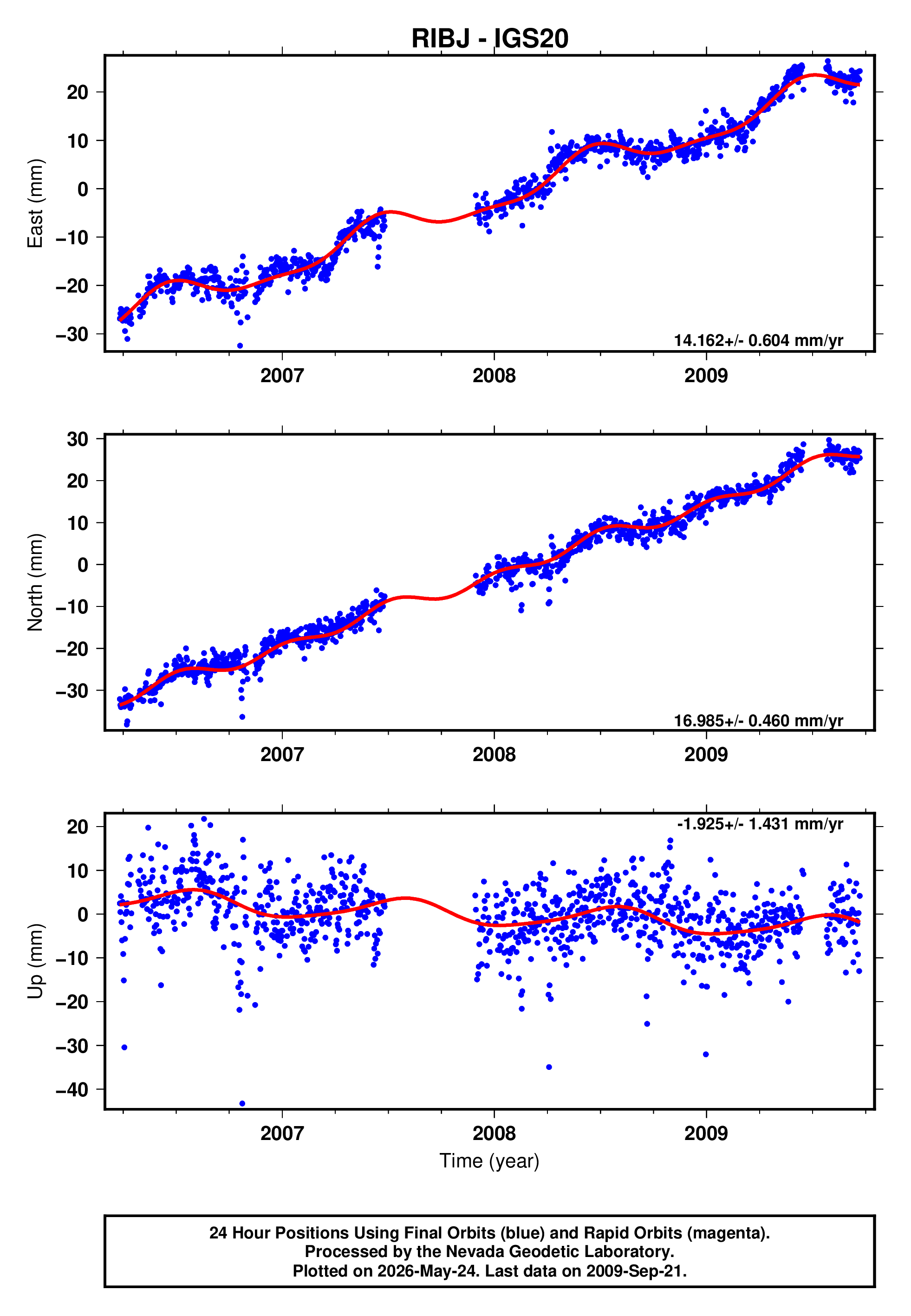 GPS time series plot