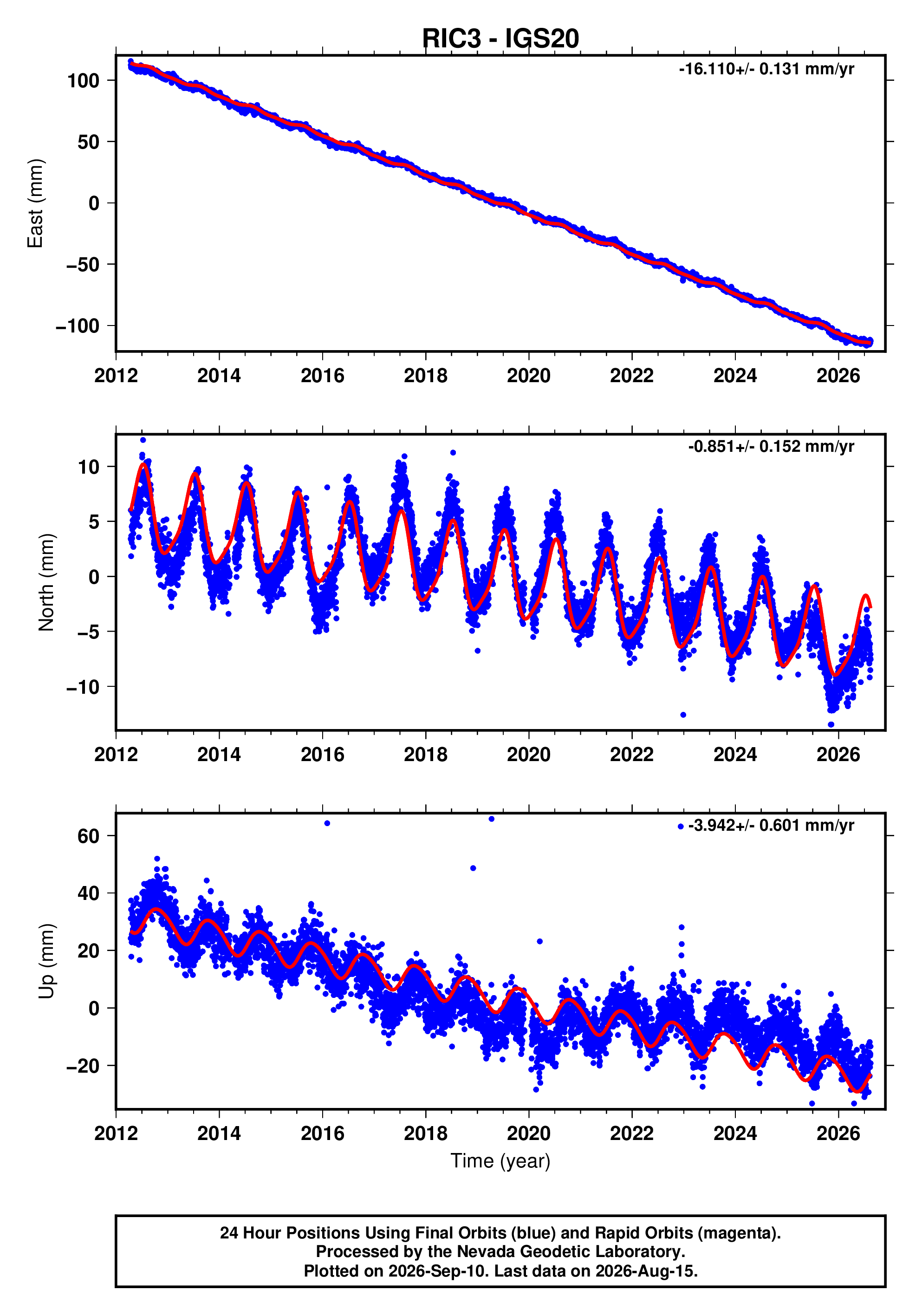 Rpo Ric Plot GPS time series plot