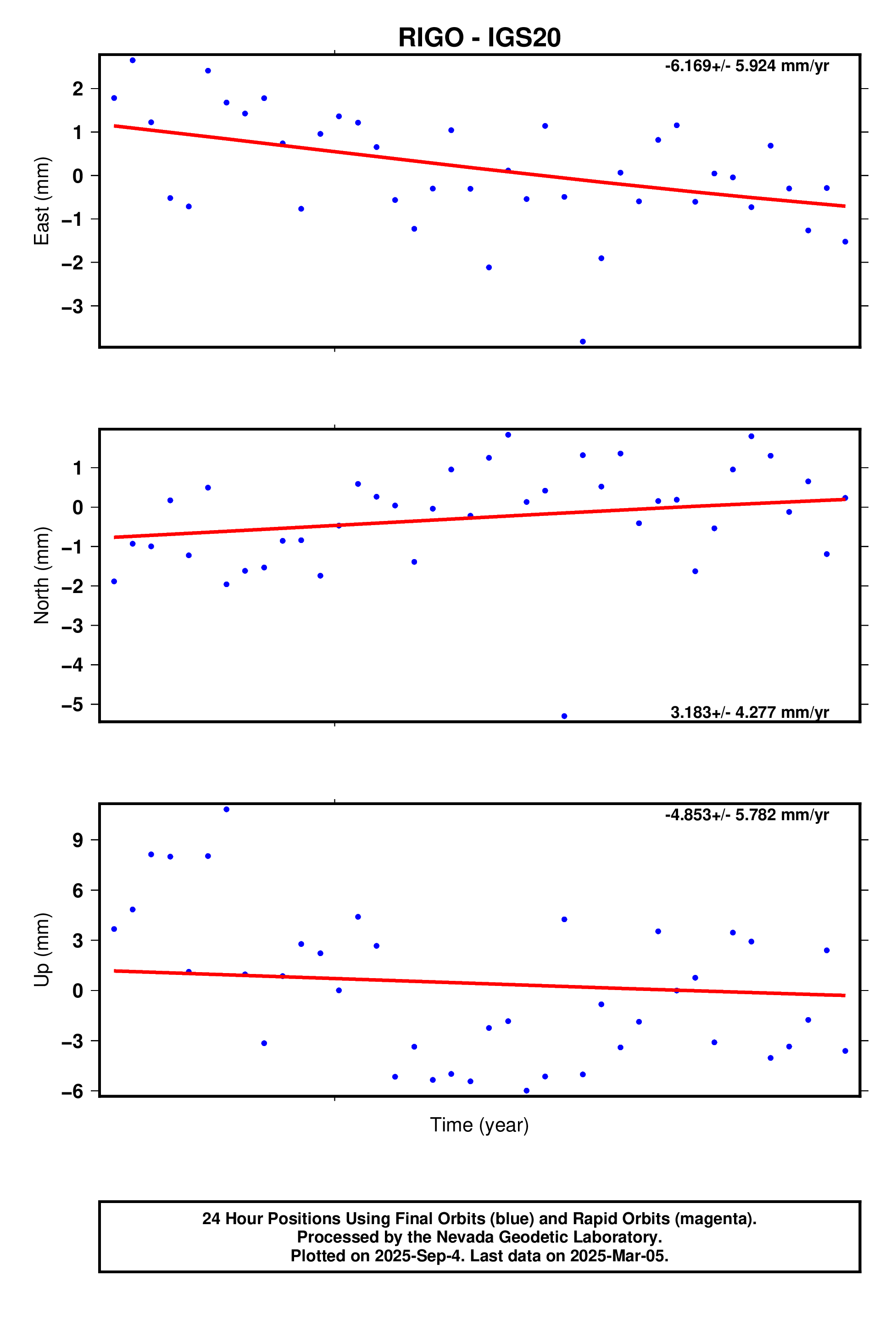 GPS time series plot