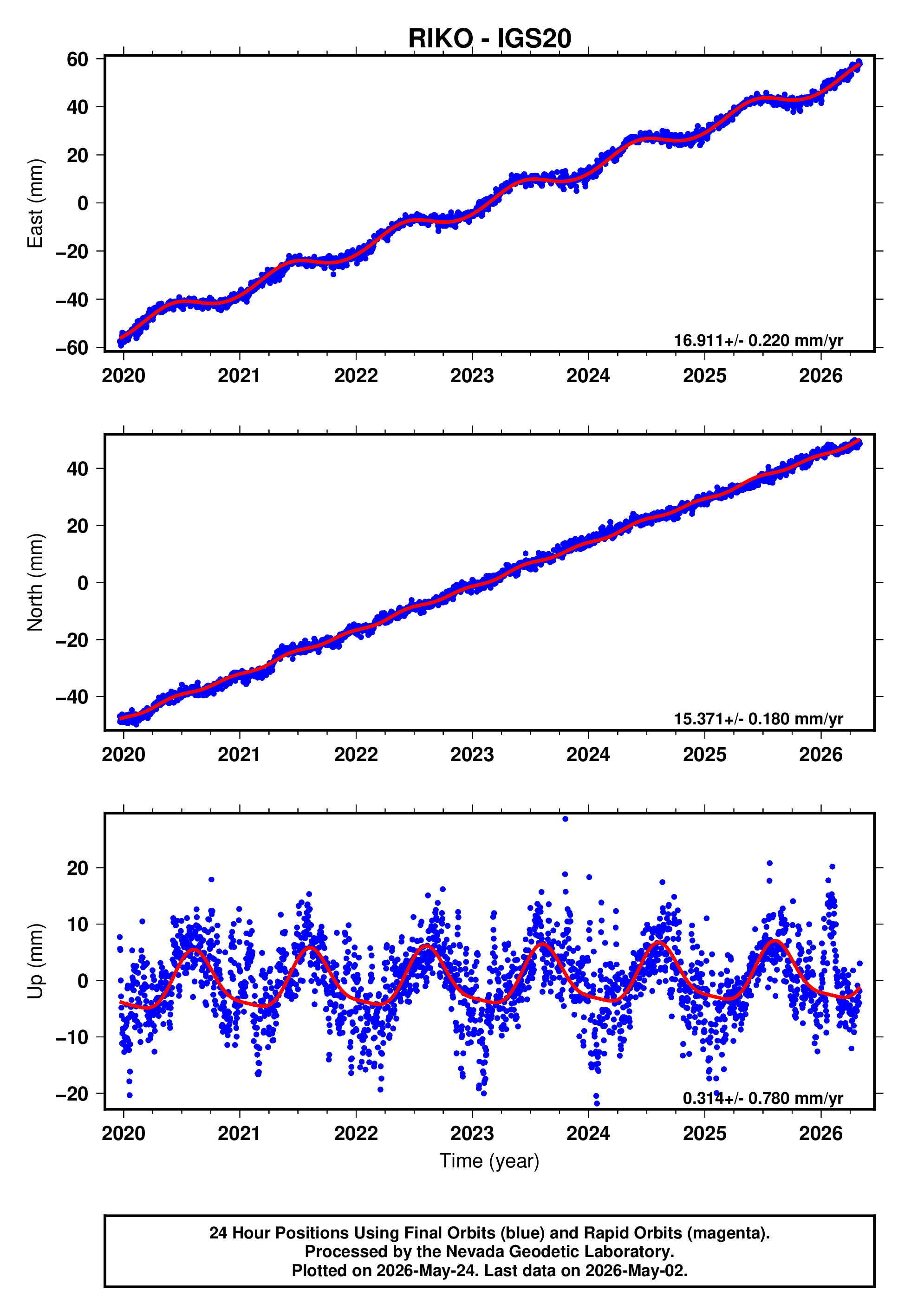 GPS time series plot