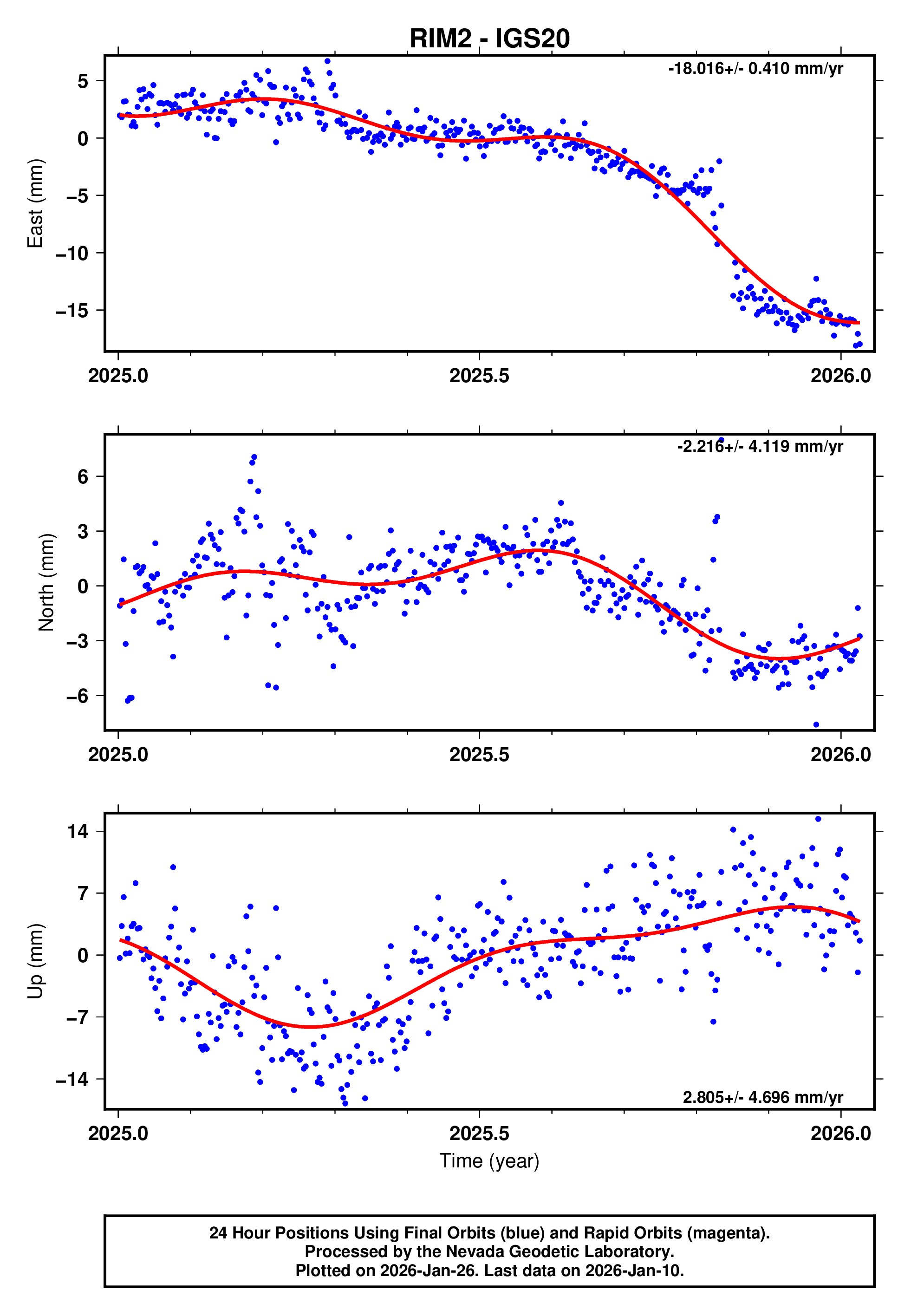 GPS time series plot