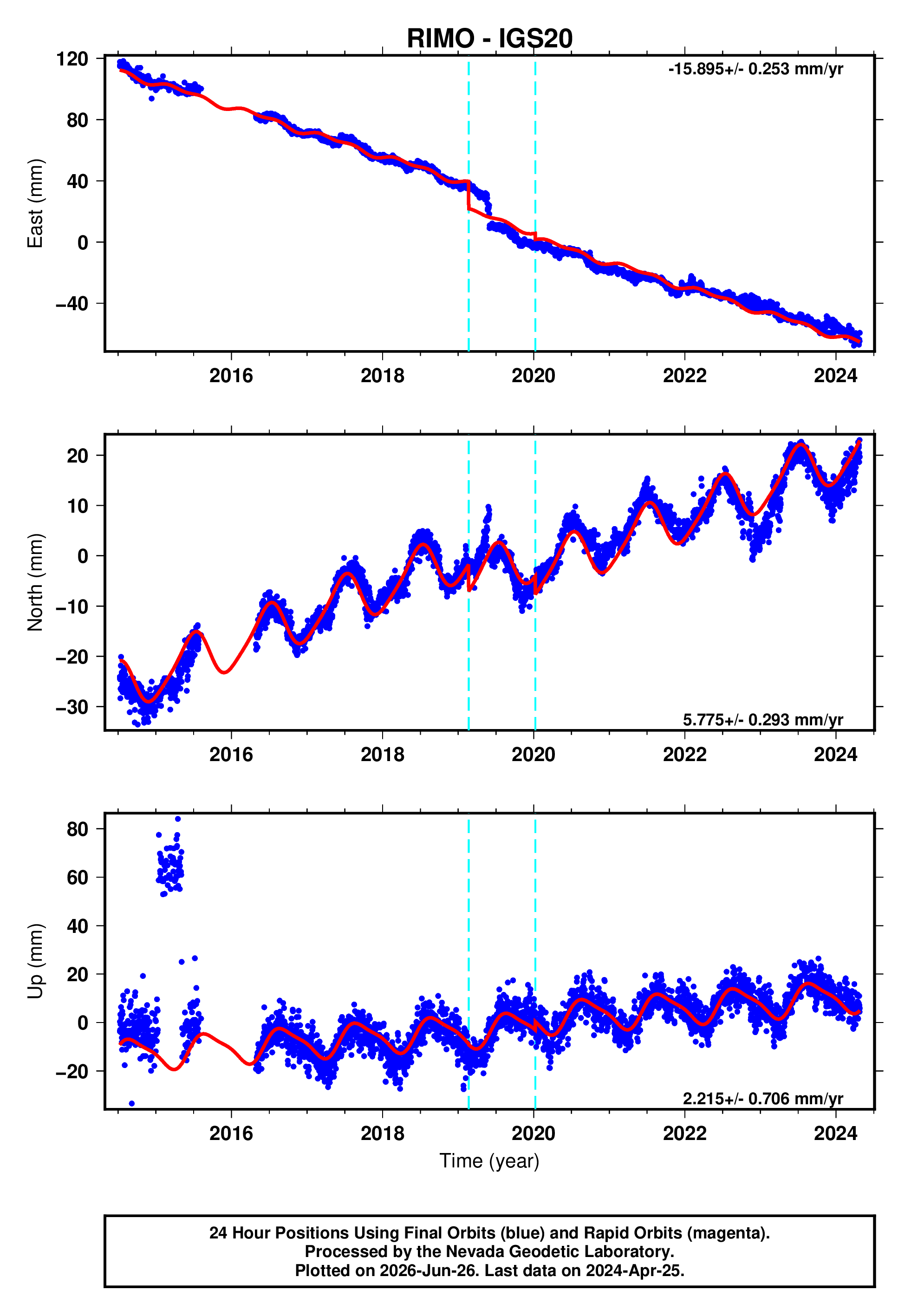 GPS time series plot