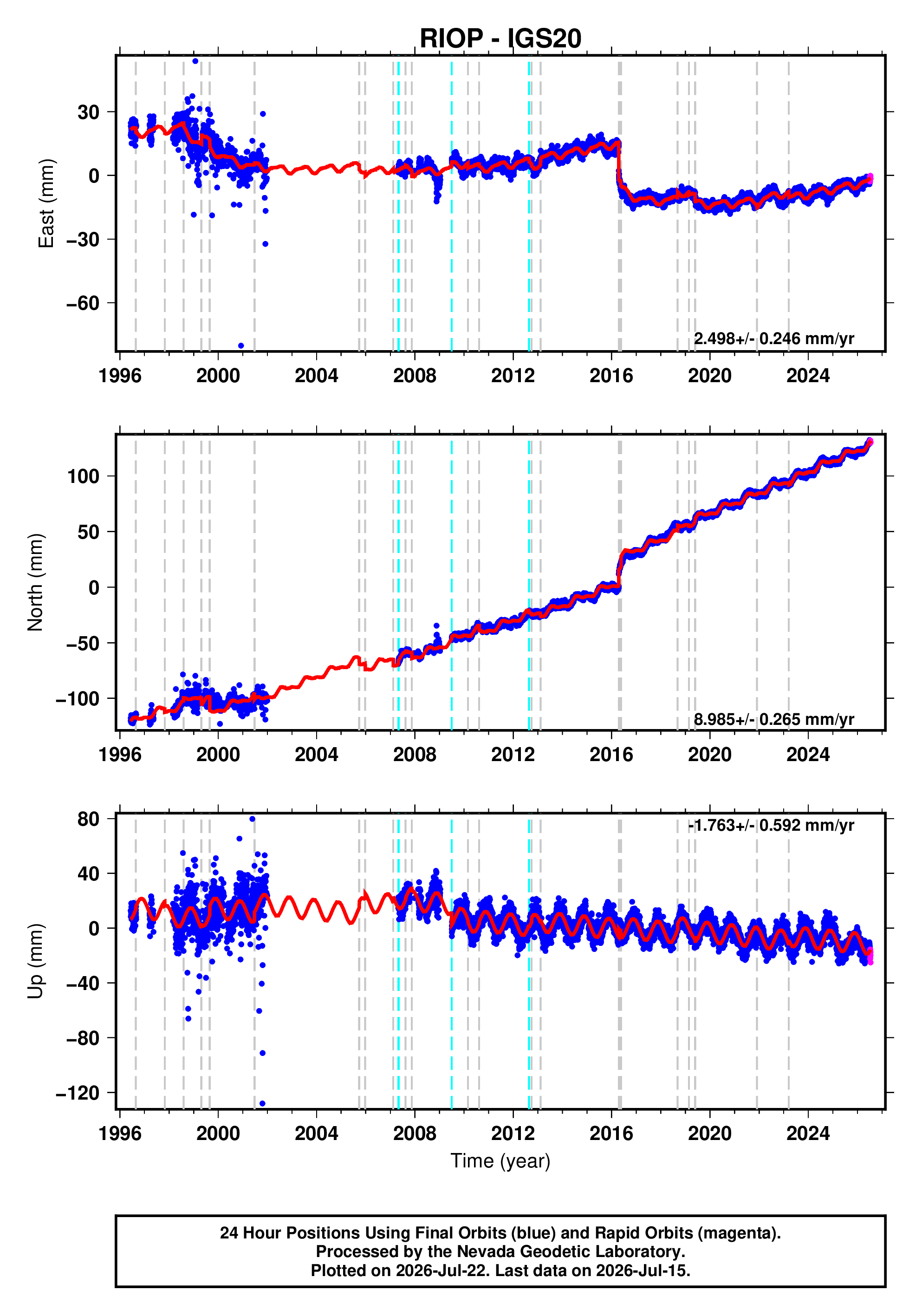 GPS time series plot