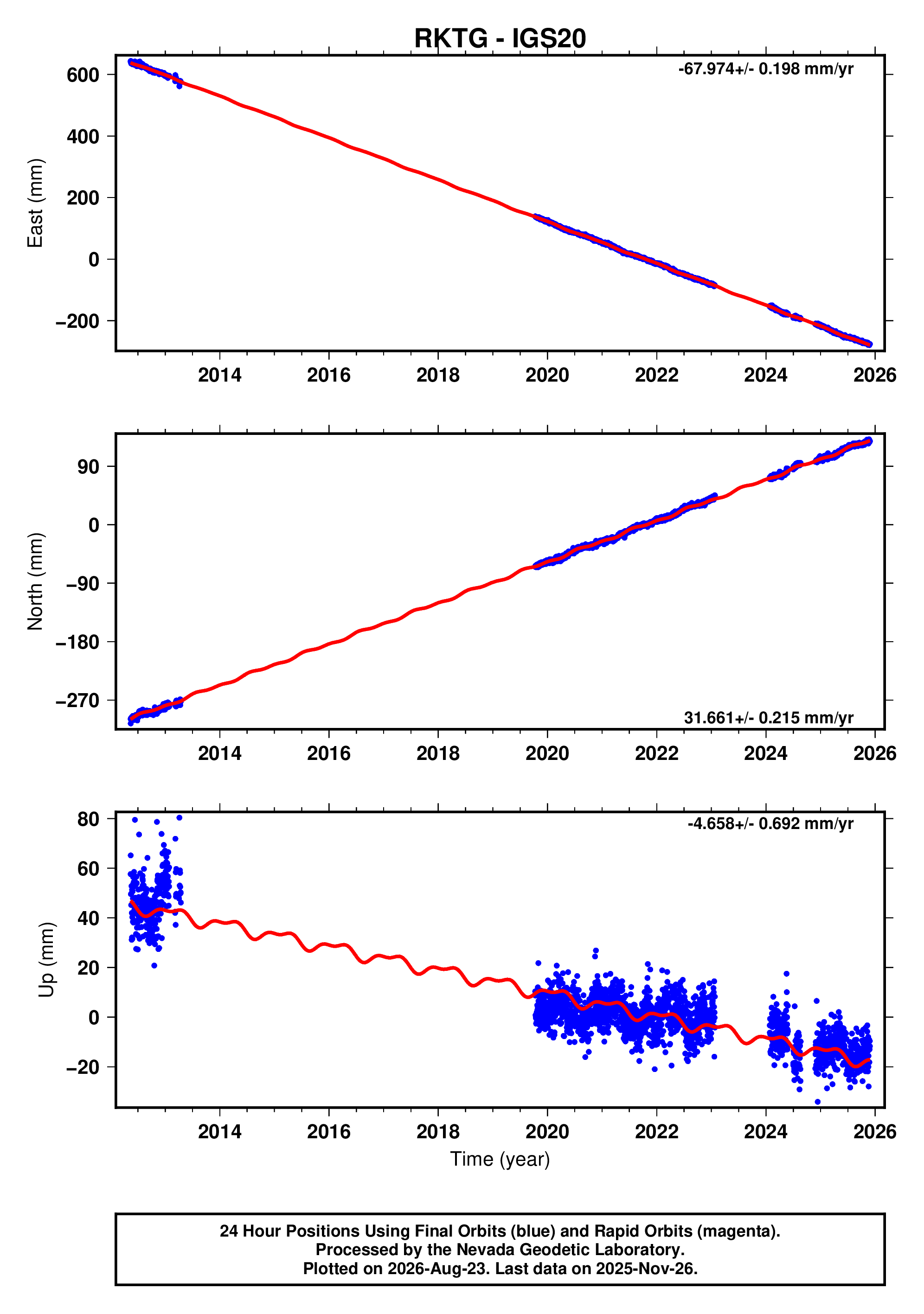 GPS time series plot
