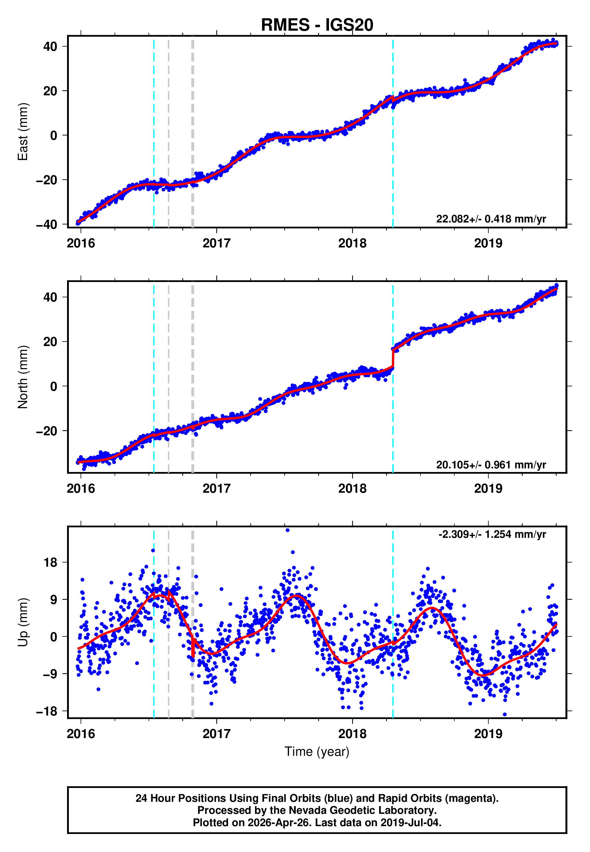 GPS time series plot