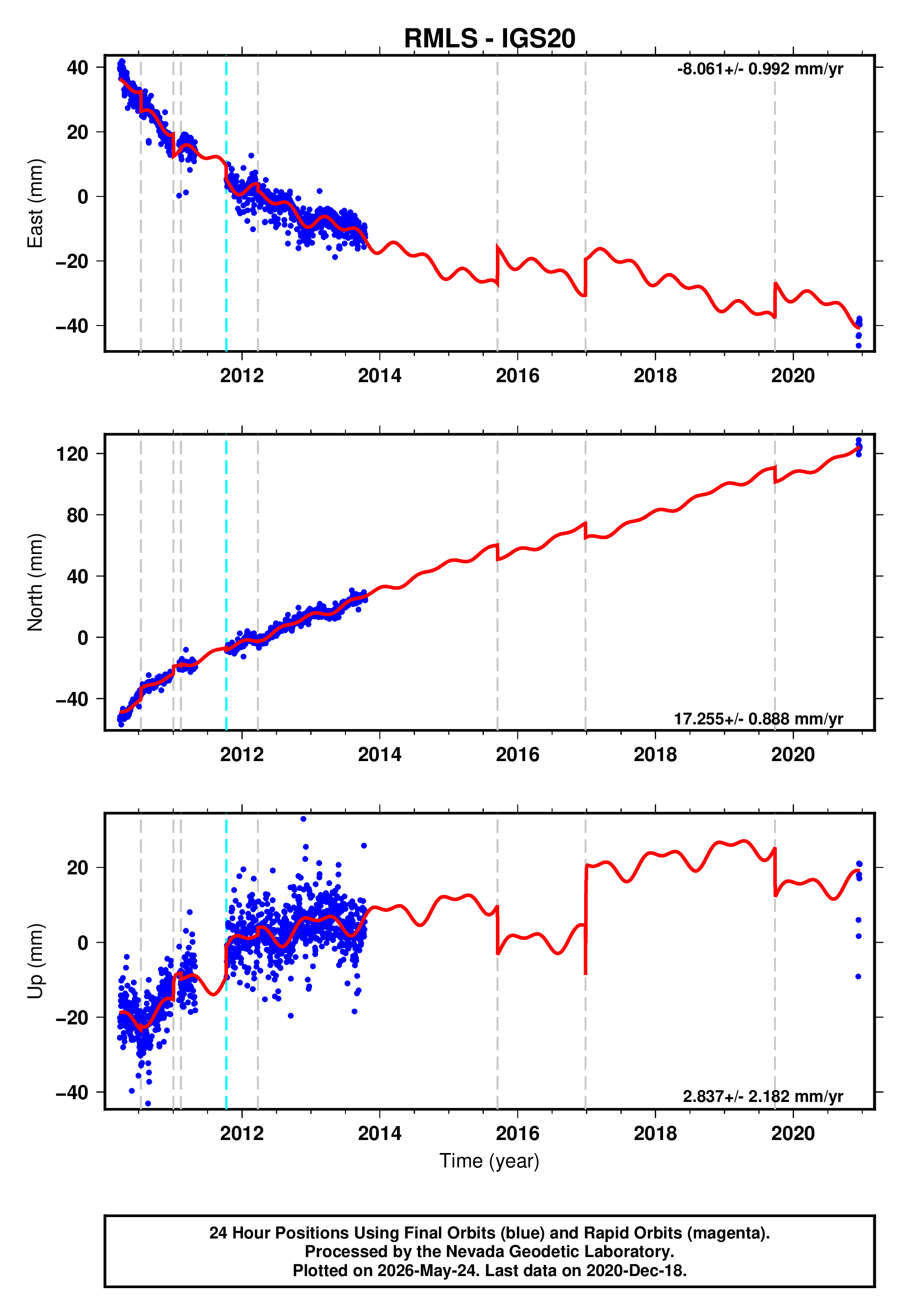 GPS time series plot