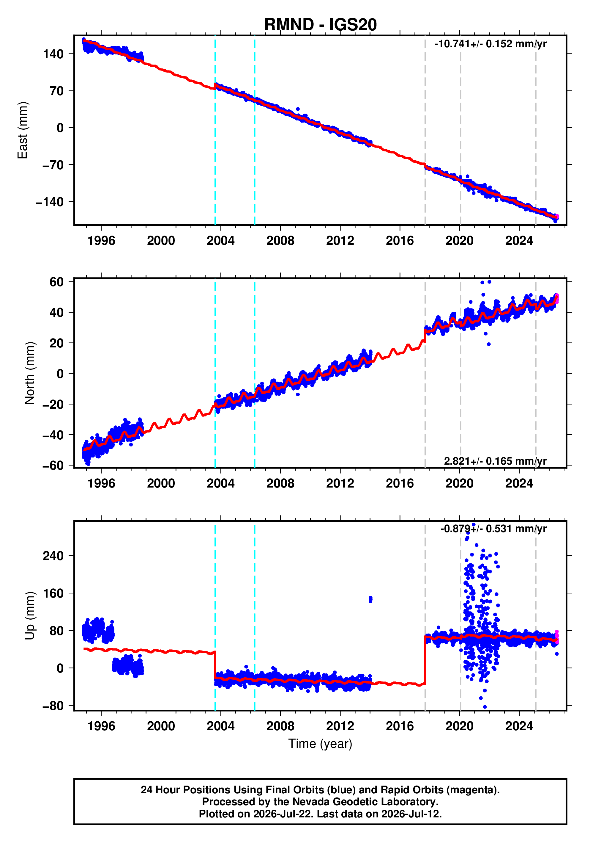GPS time series plot