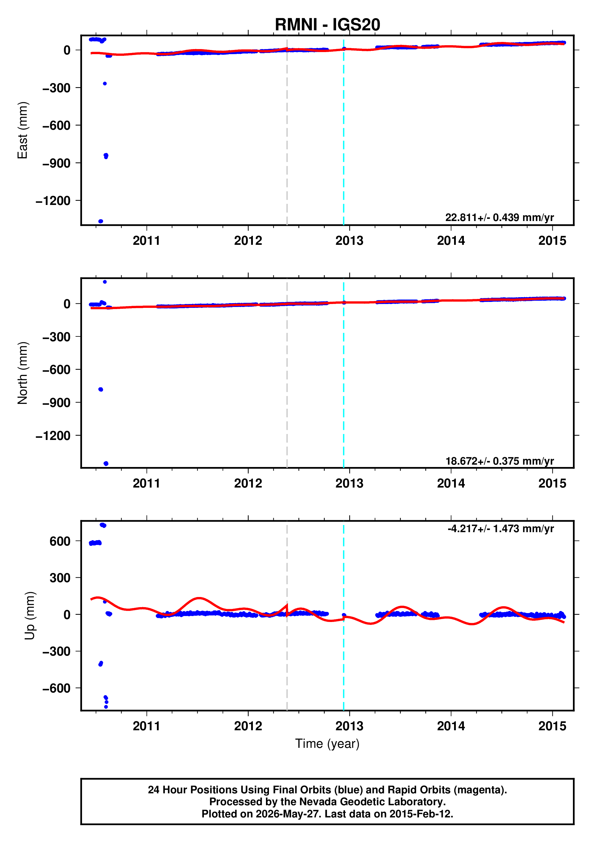 GPS time series plot
