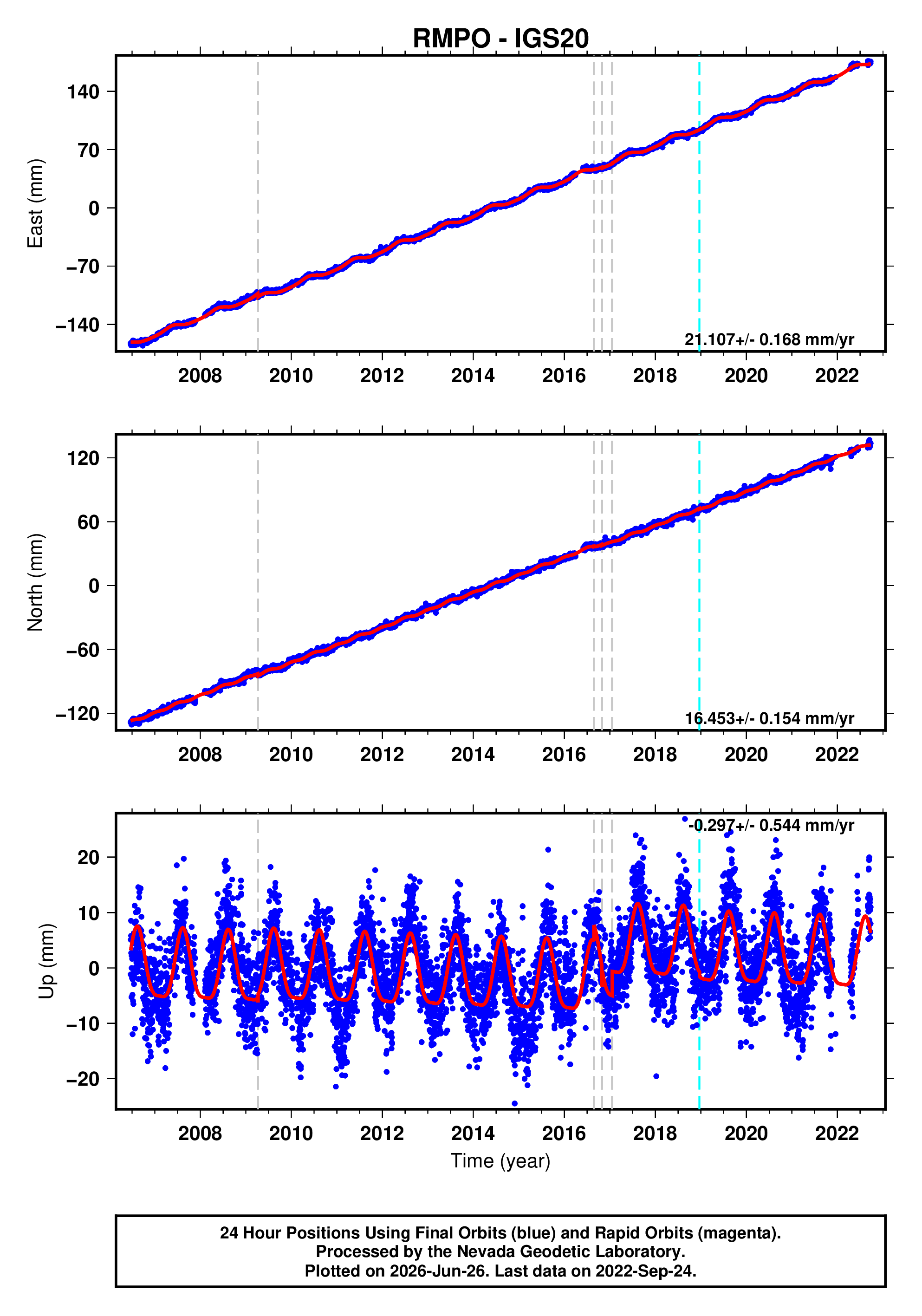 GPS time series plot