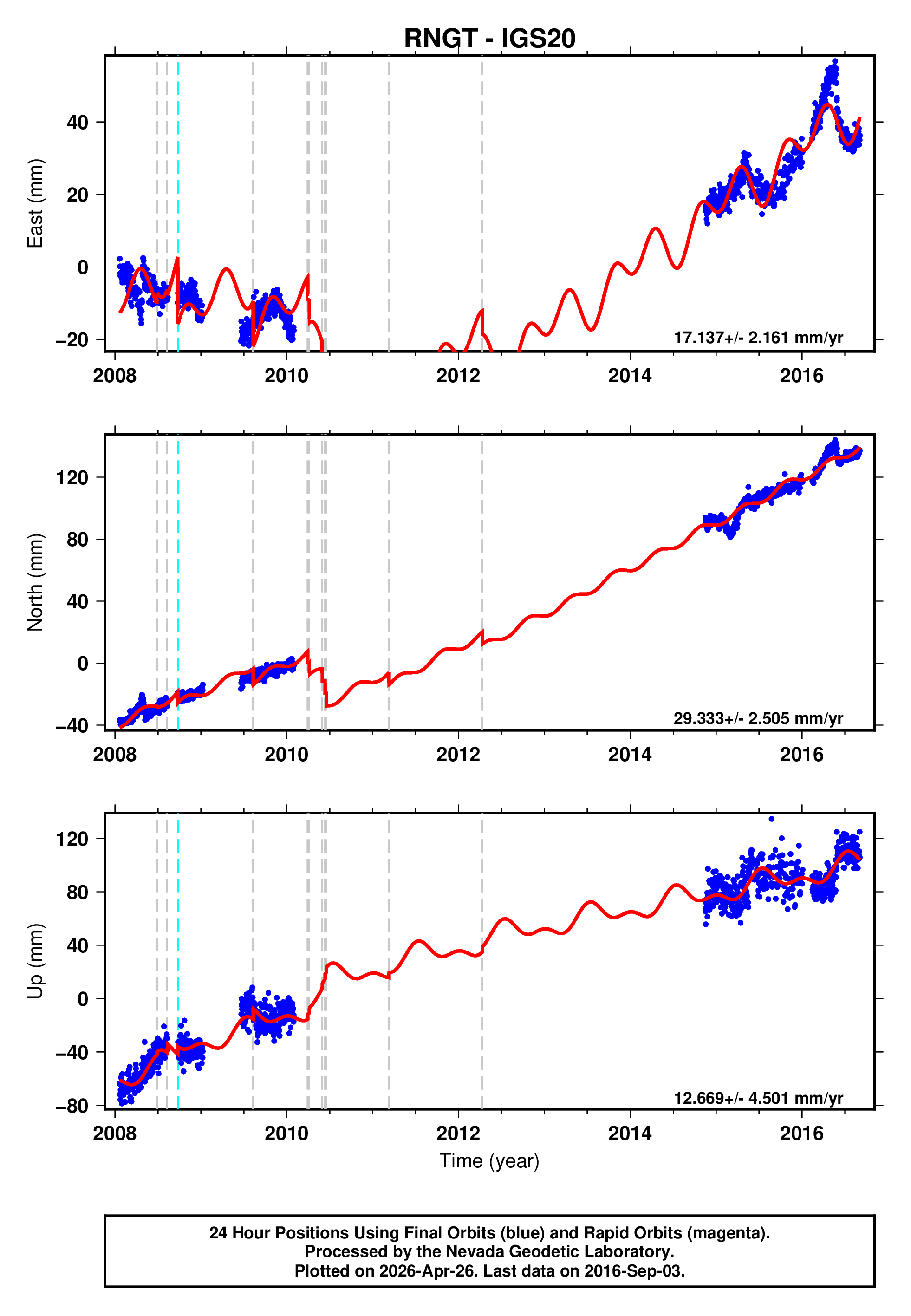 GPS time series plot