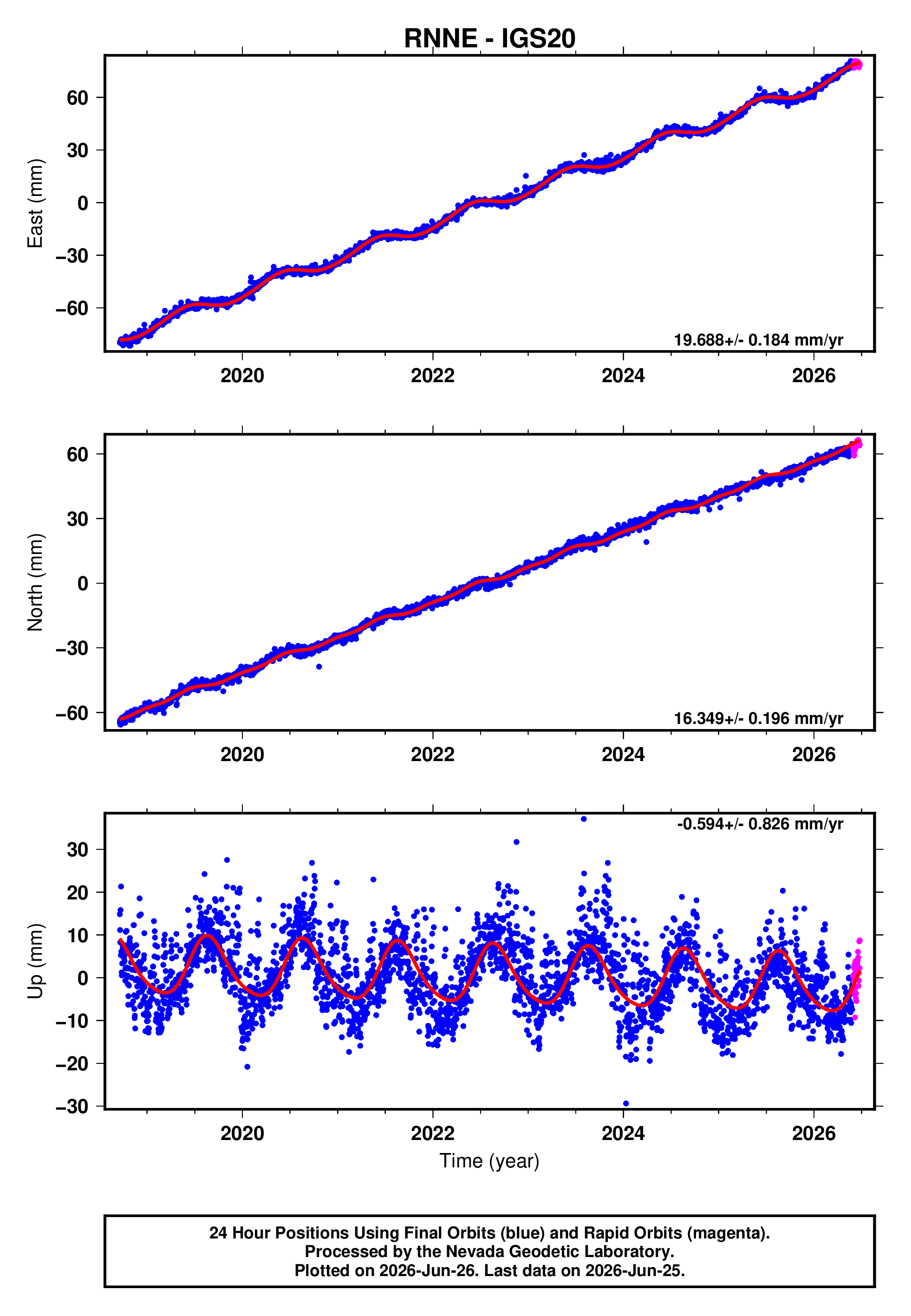 GPS time series plot