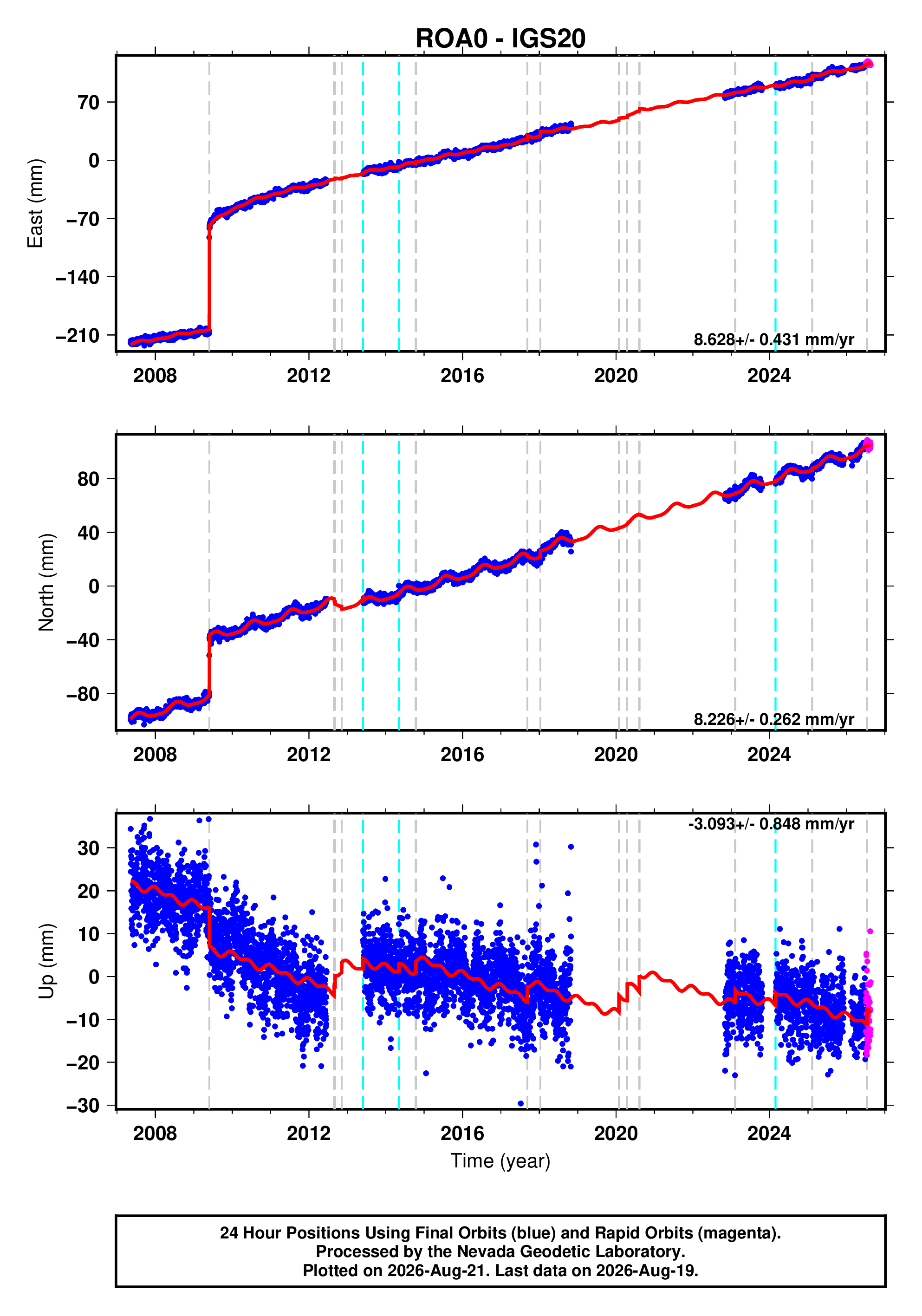 GPS time series plot