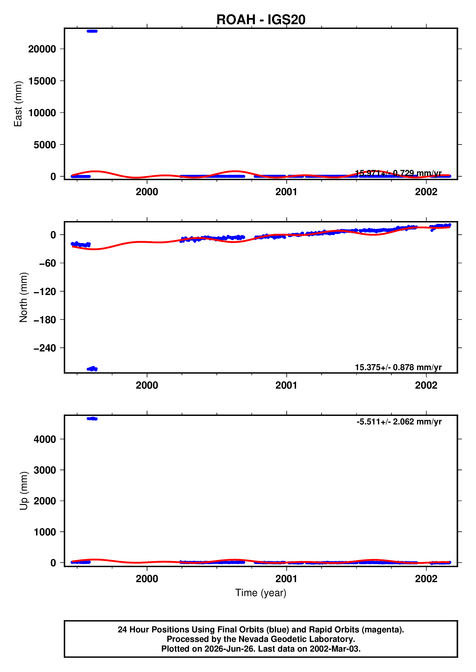 GPS time series plot