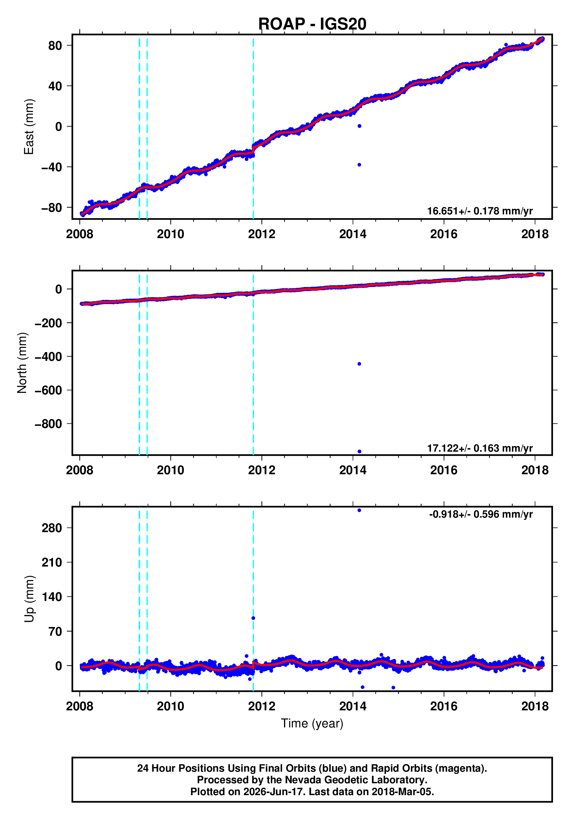 GPS time series plot