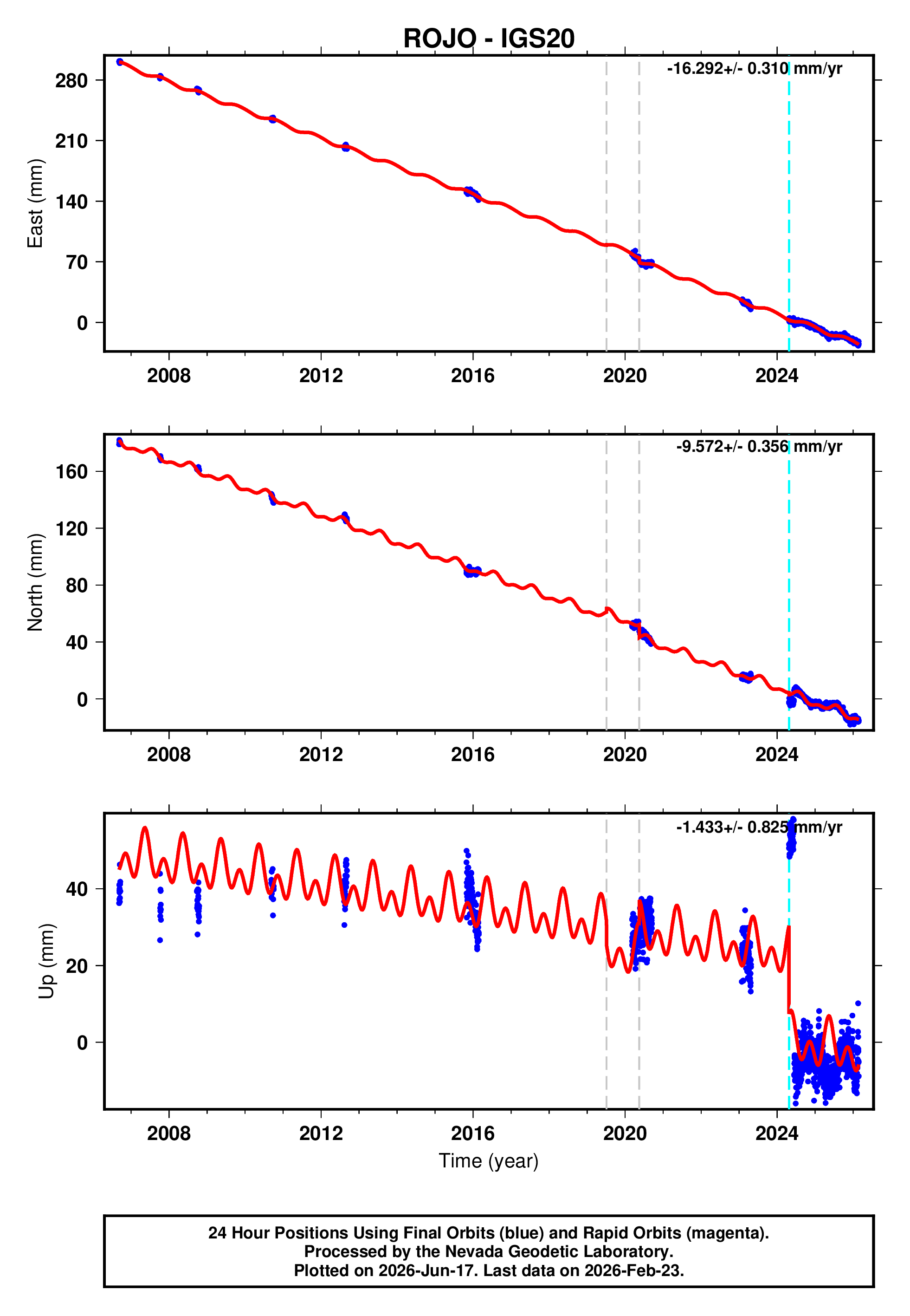 GPS time series plot