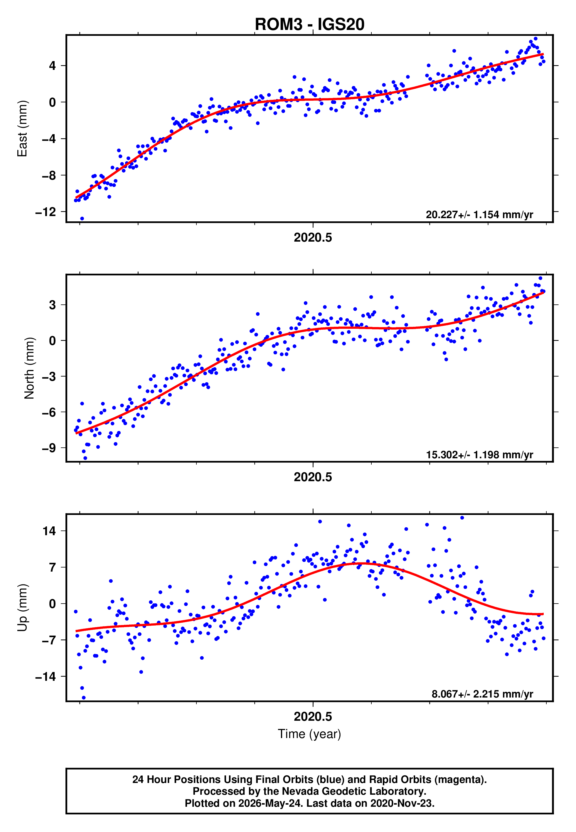 GPS time series plot