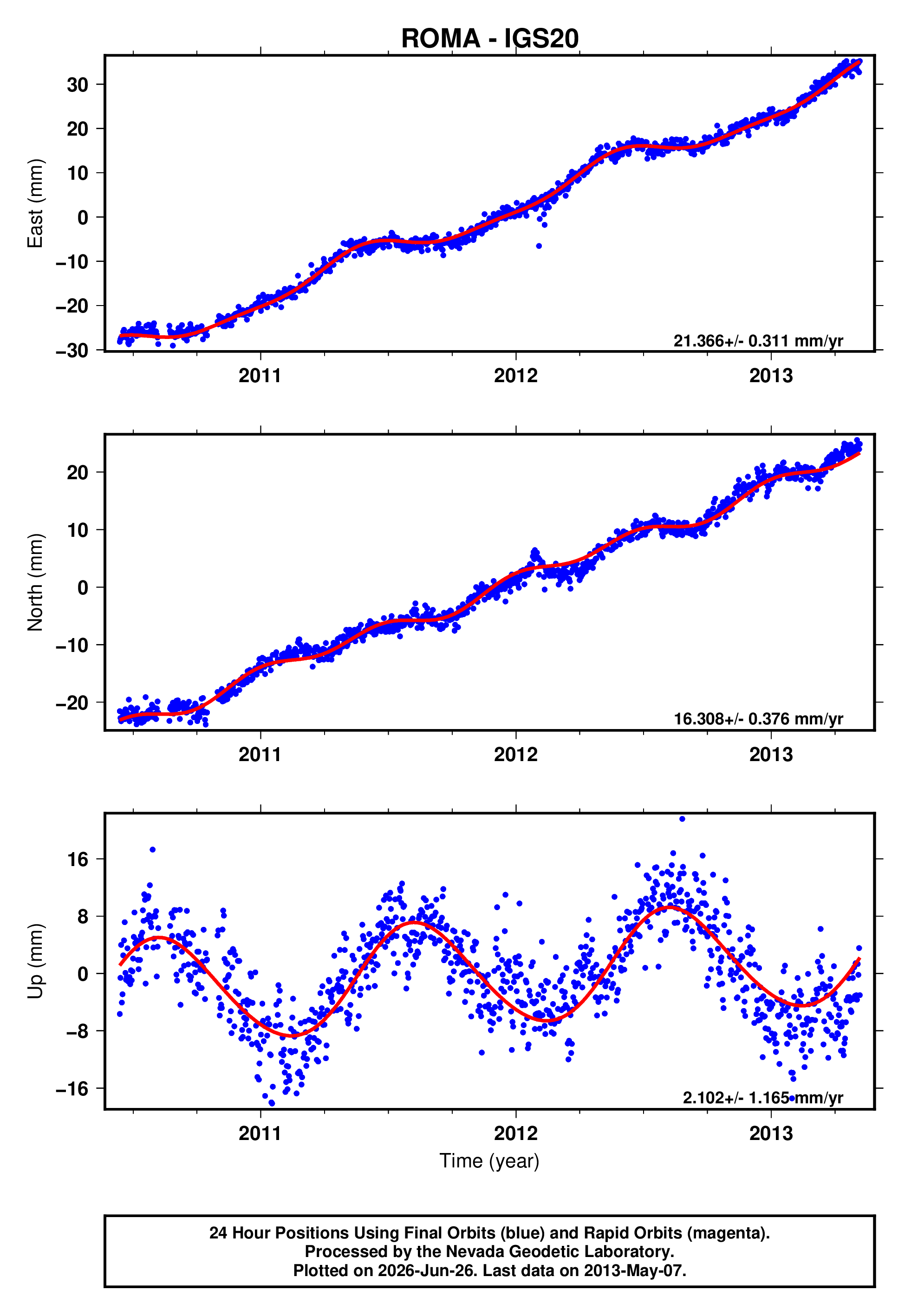 GPS time series plot