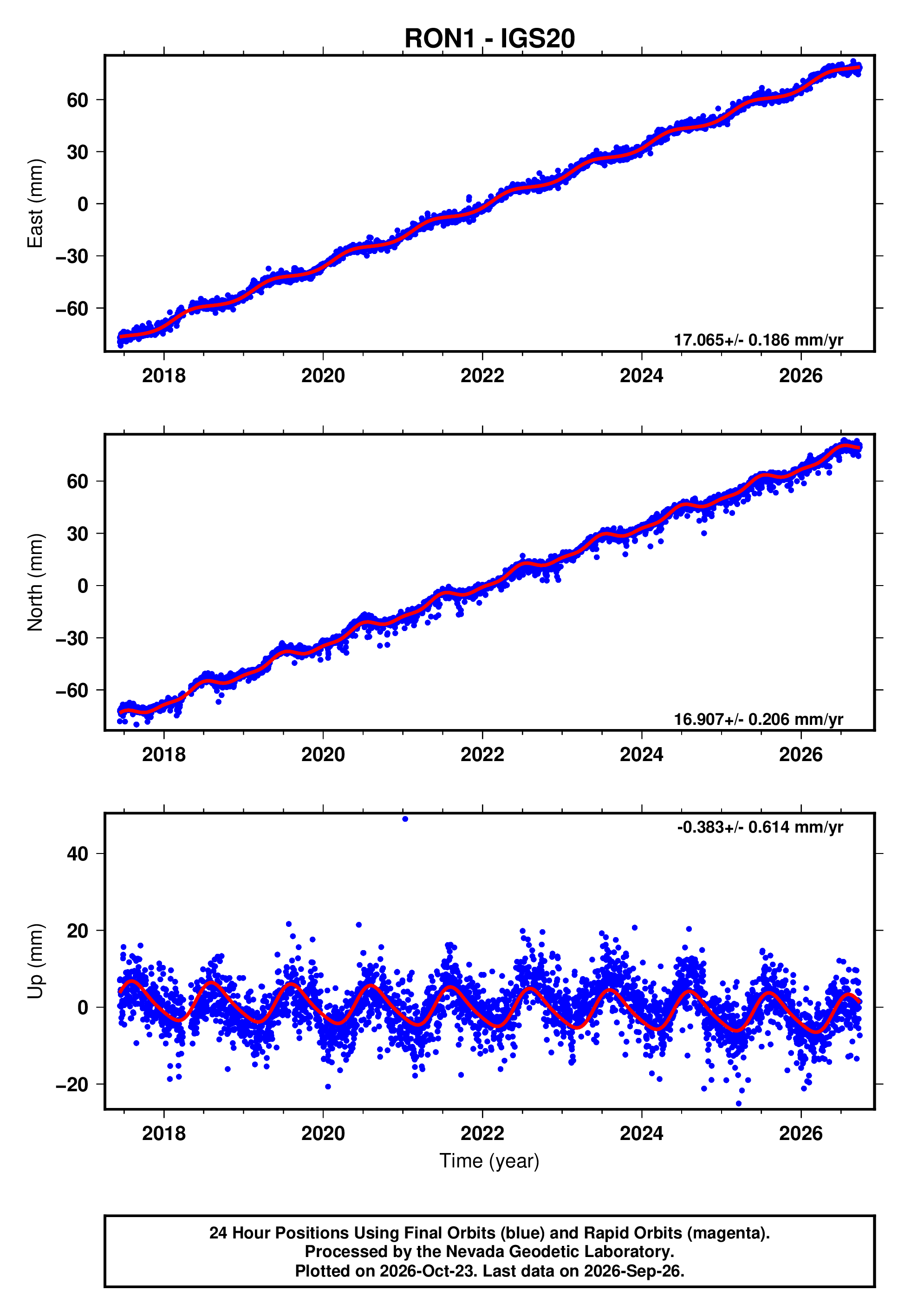 GPS time series plot