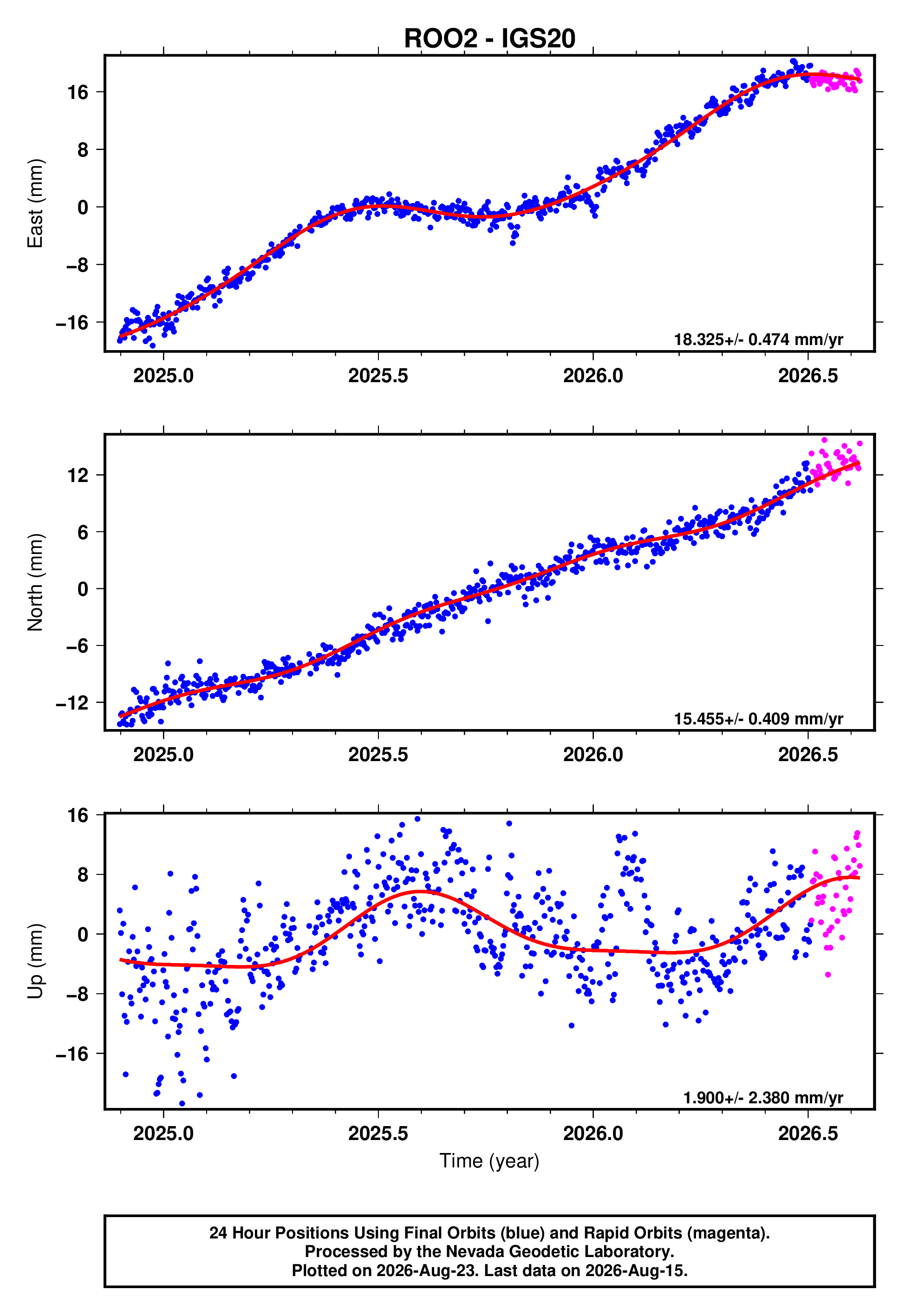GPS time series plot