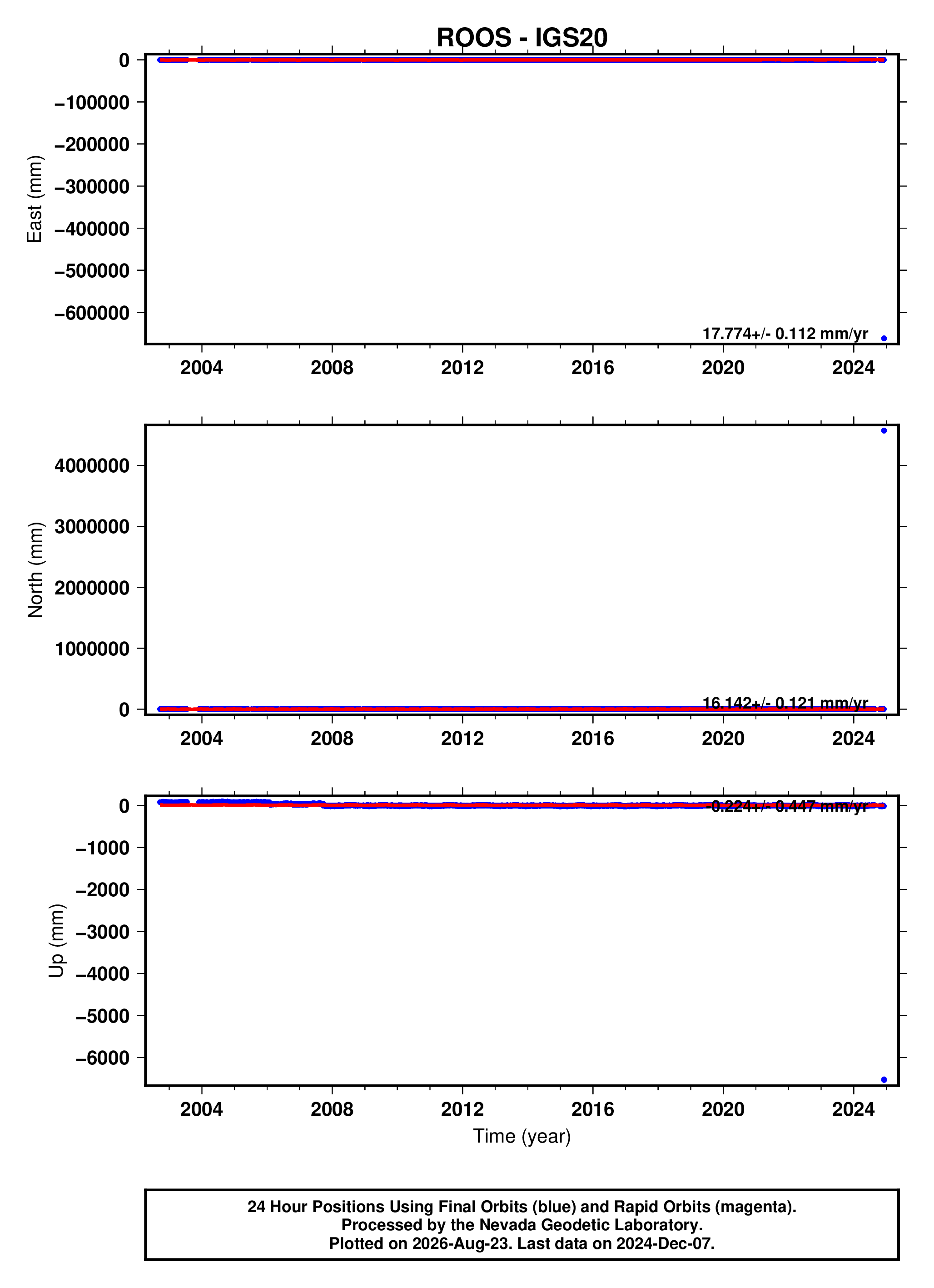 GPS time series plot