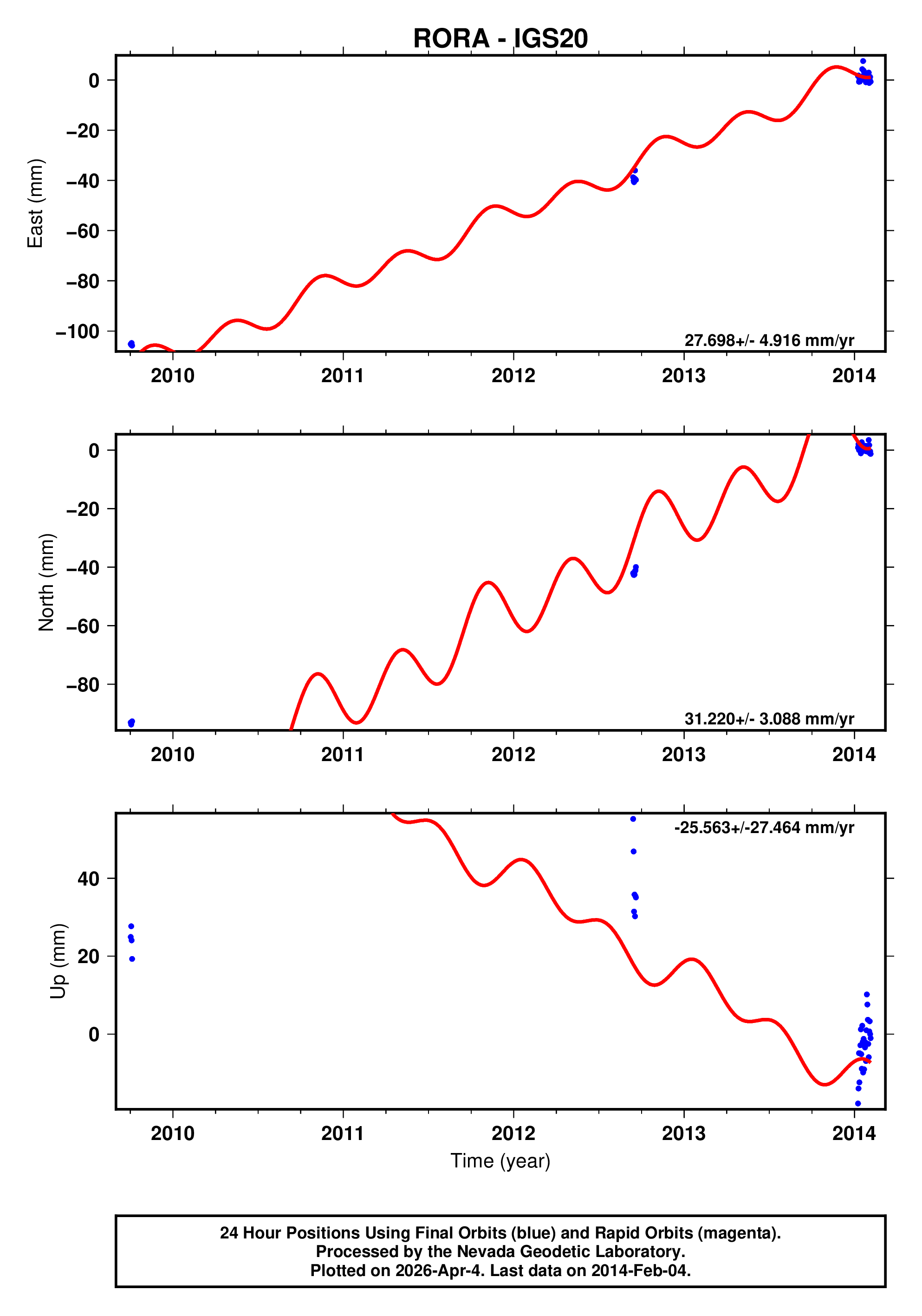 gps-time-series-plot