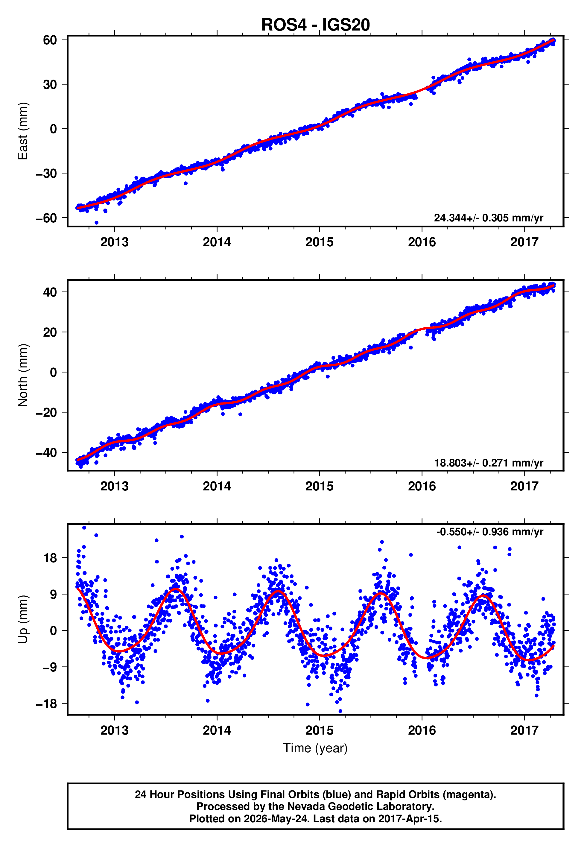 GPS time series plot