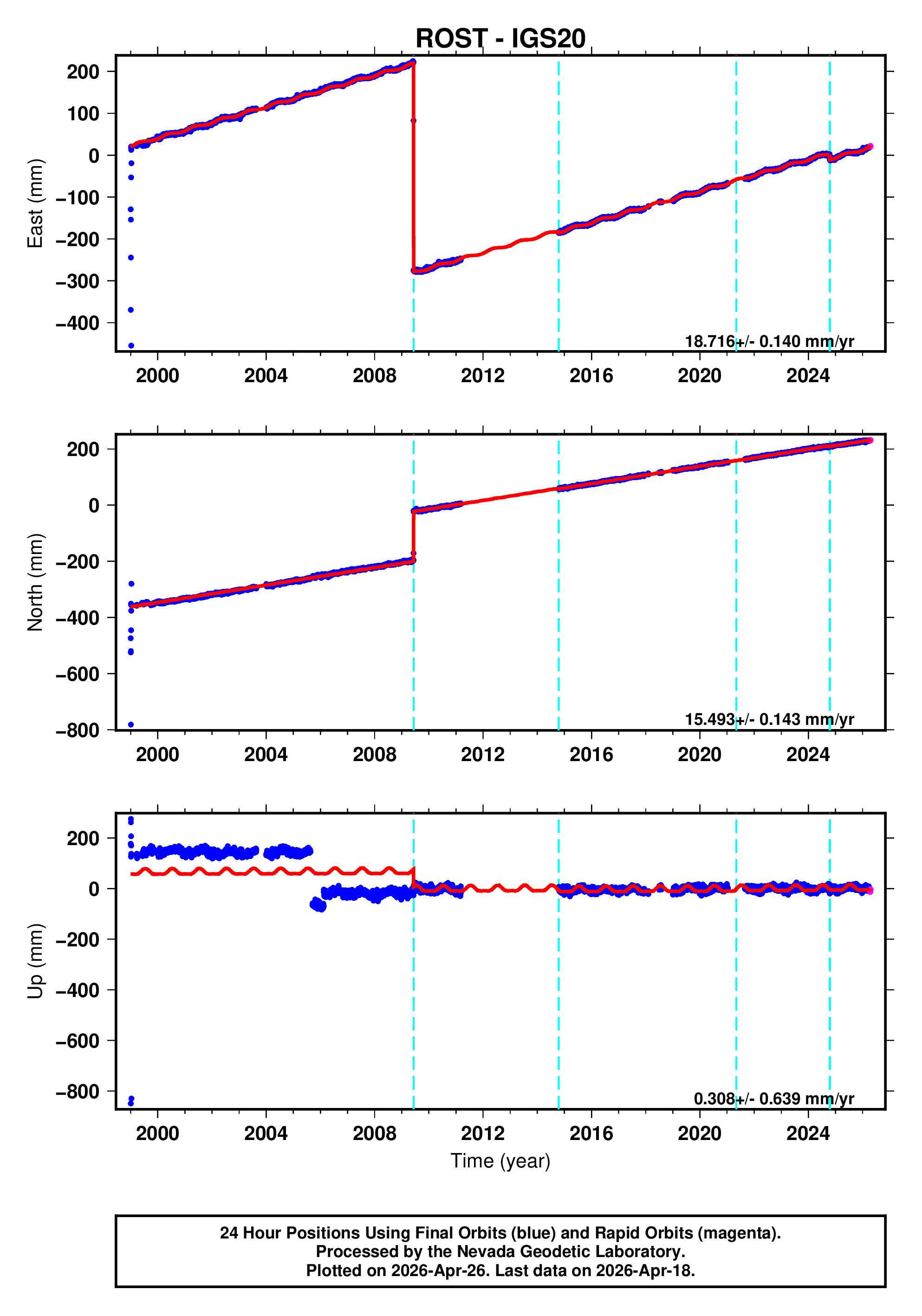 GPS time series plot