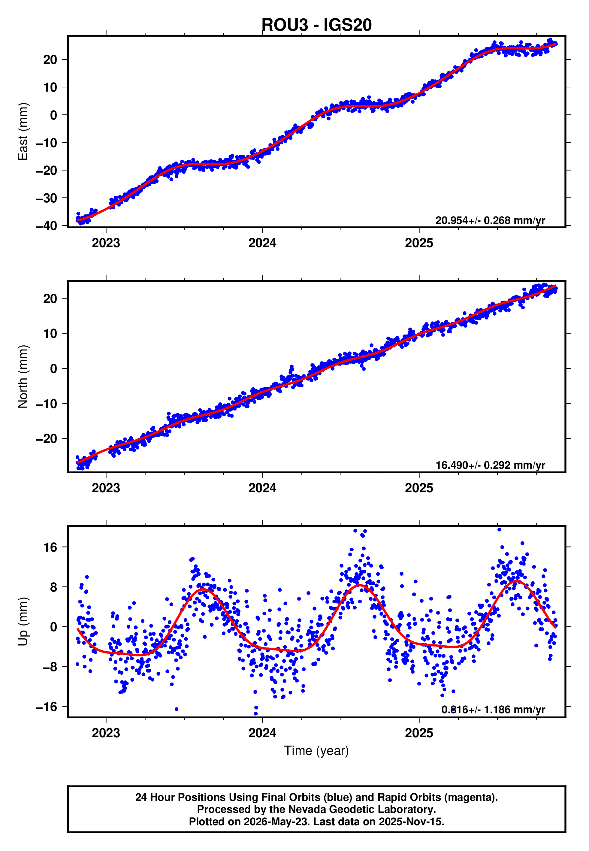 GPS time series plot
