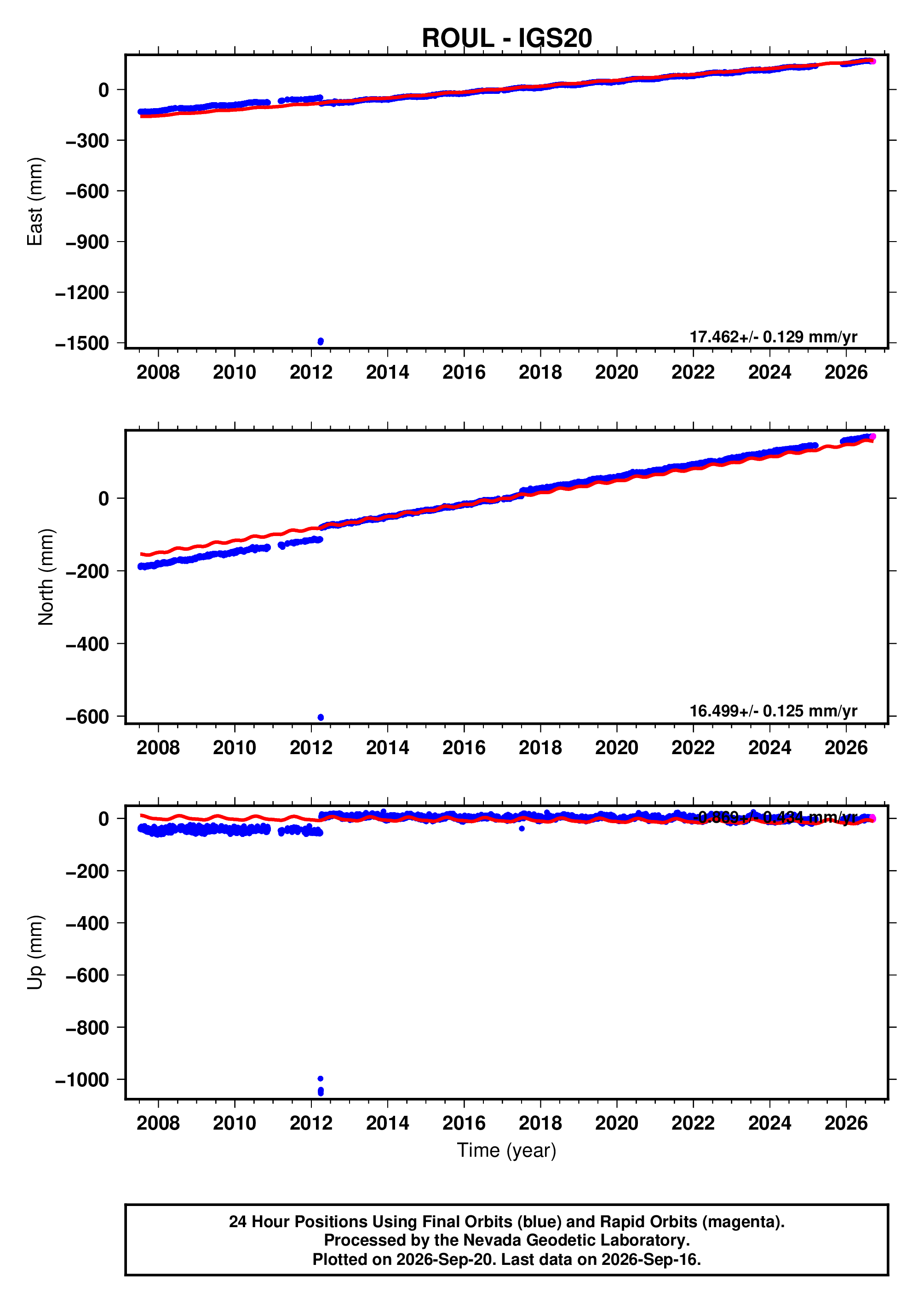 GPS time series plot