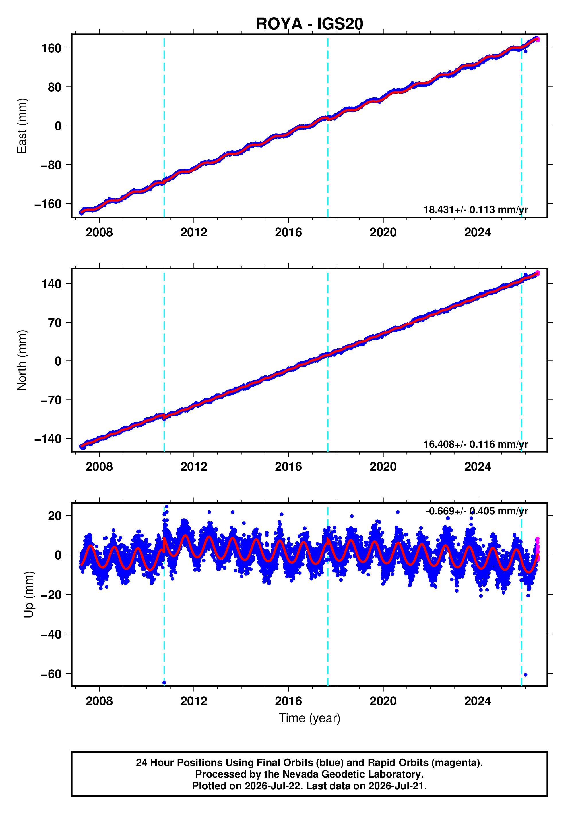 GPS time series plot