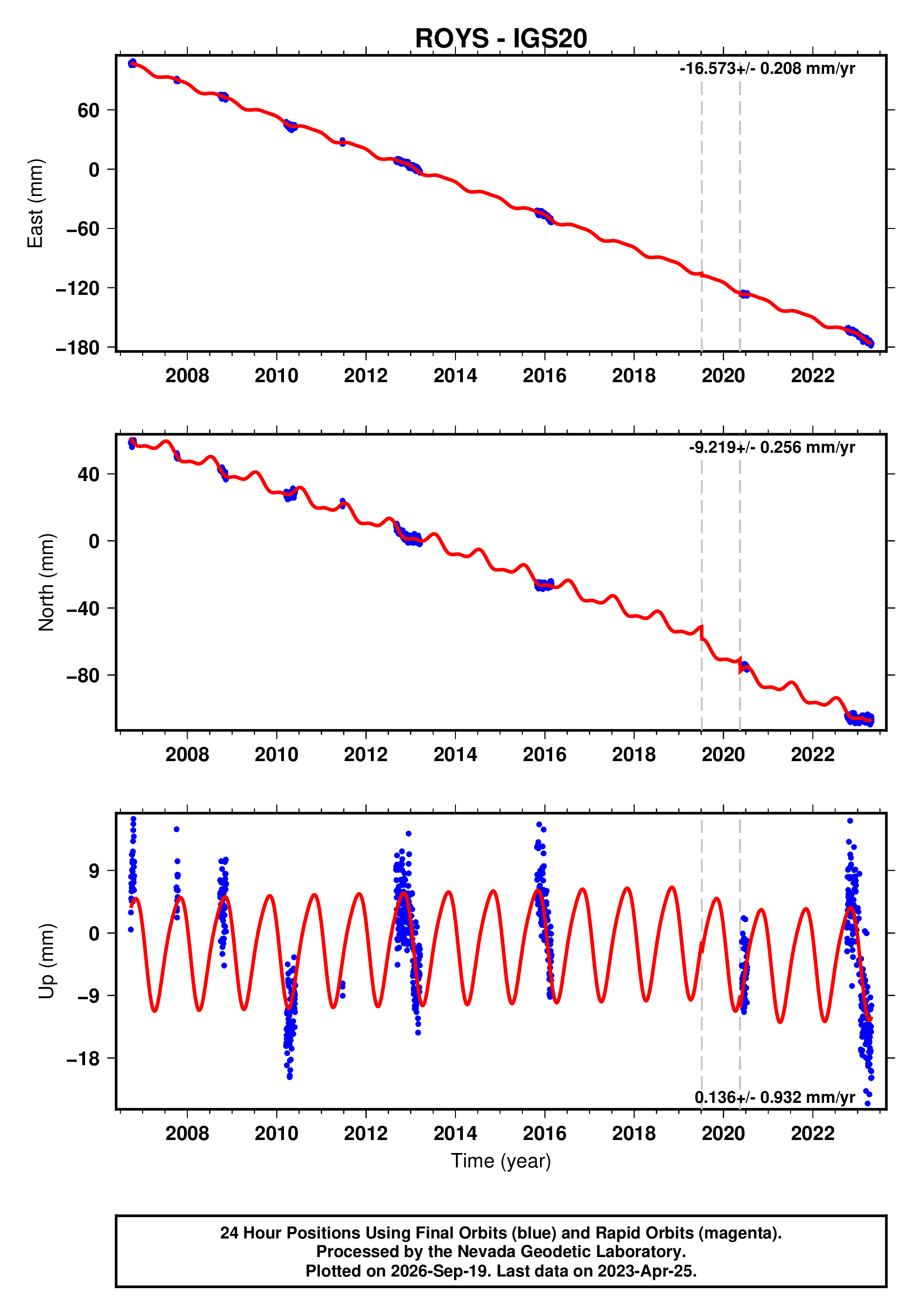 GPS time series plot