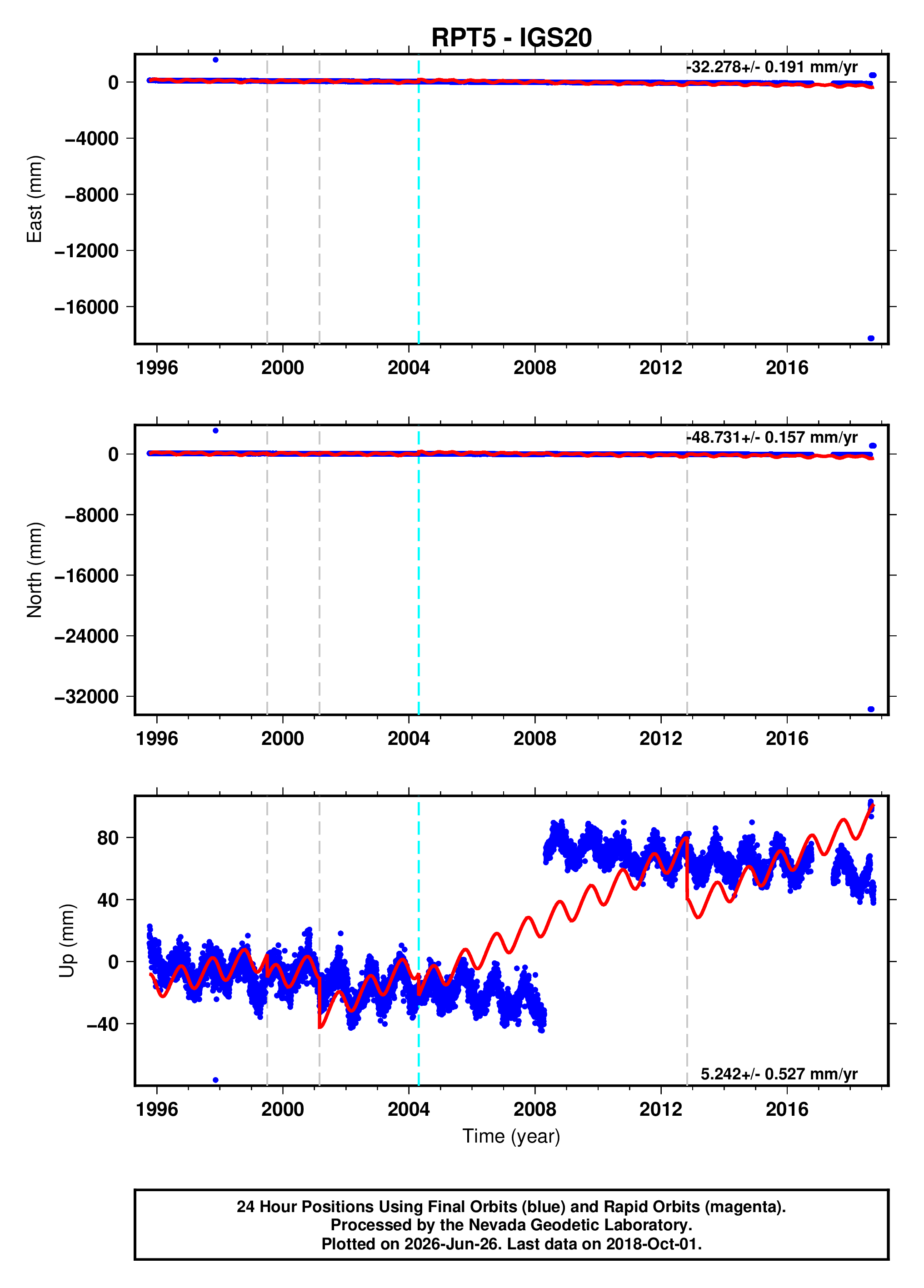 GPS time series plot