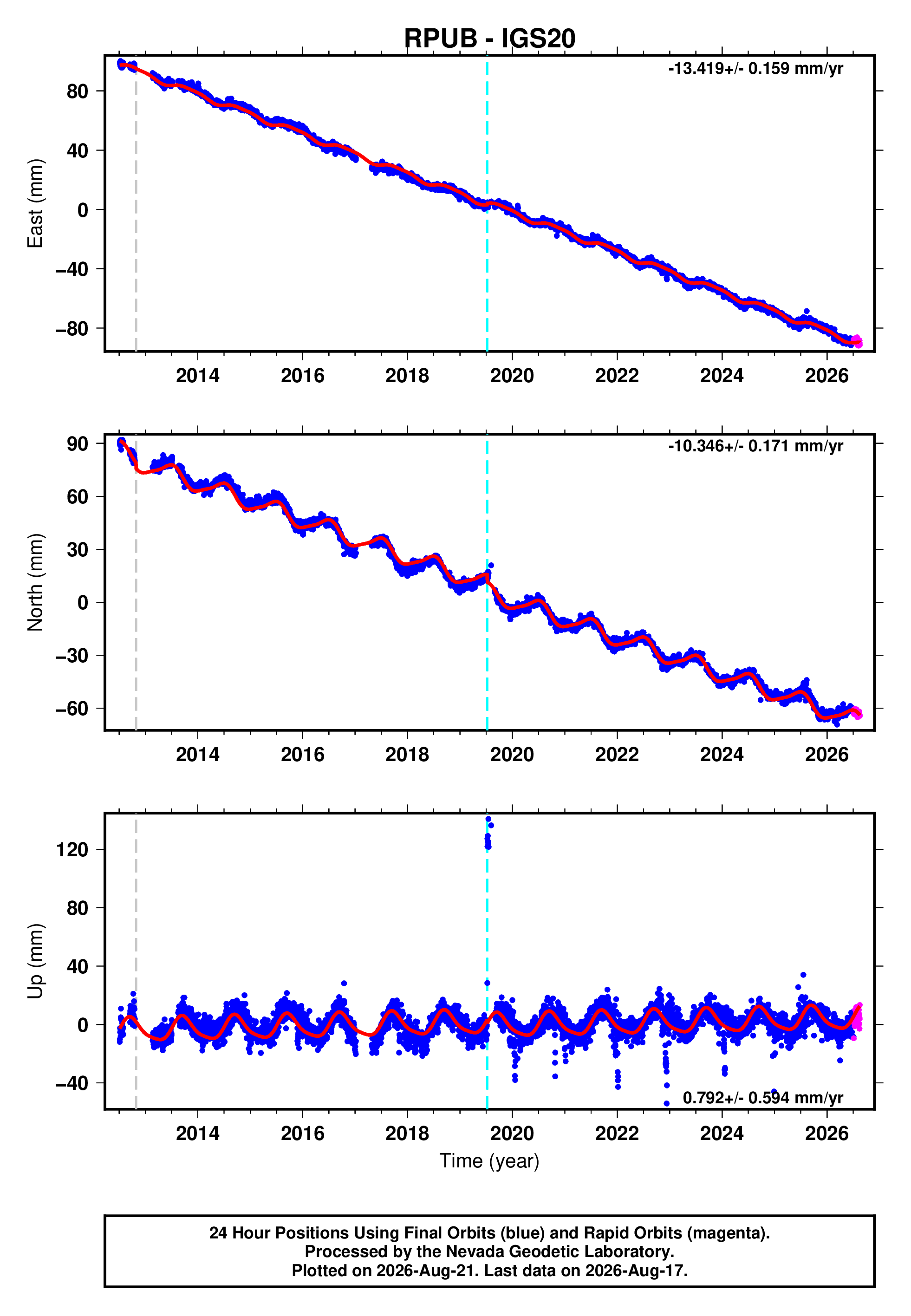 GPS time series plot