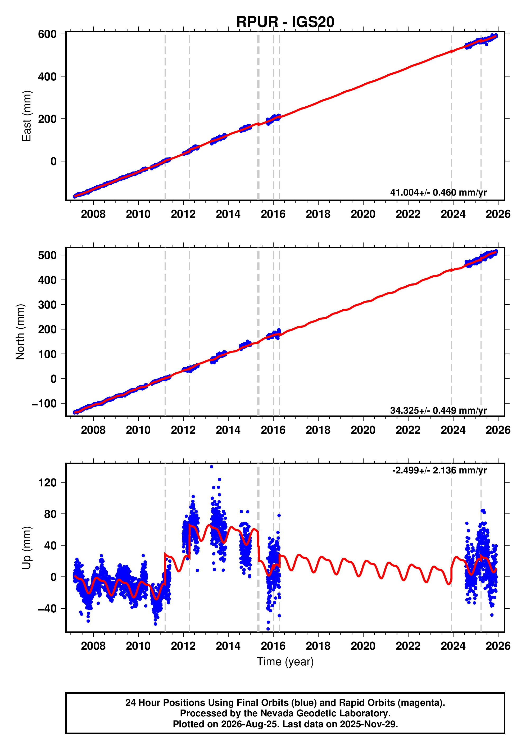 GPS time series plot