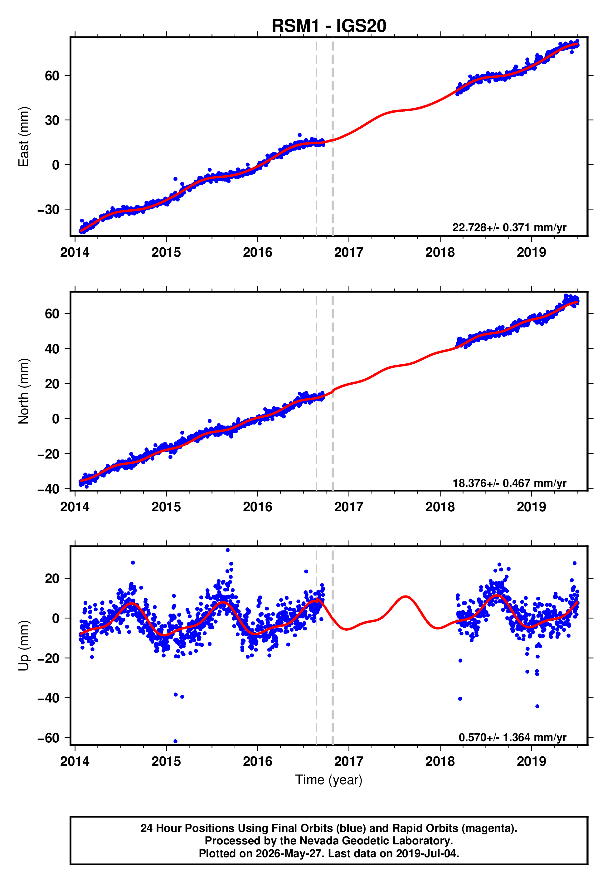 GPS time series plot