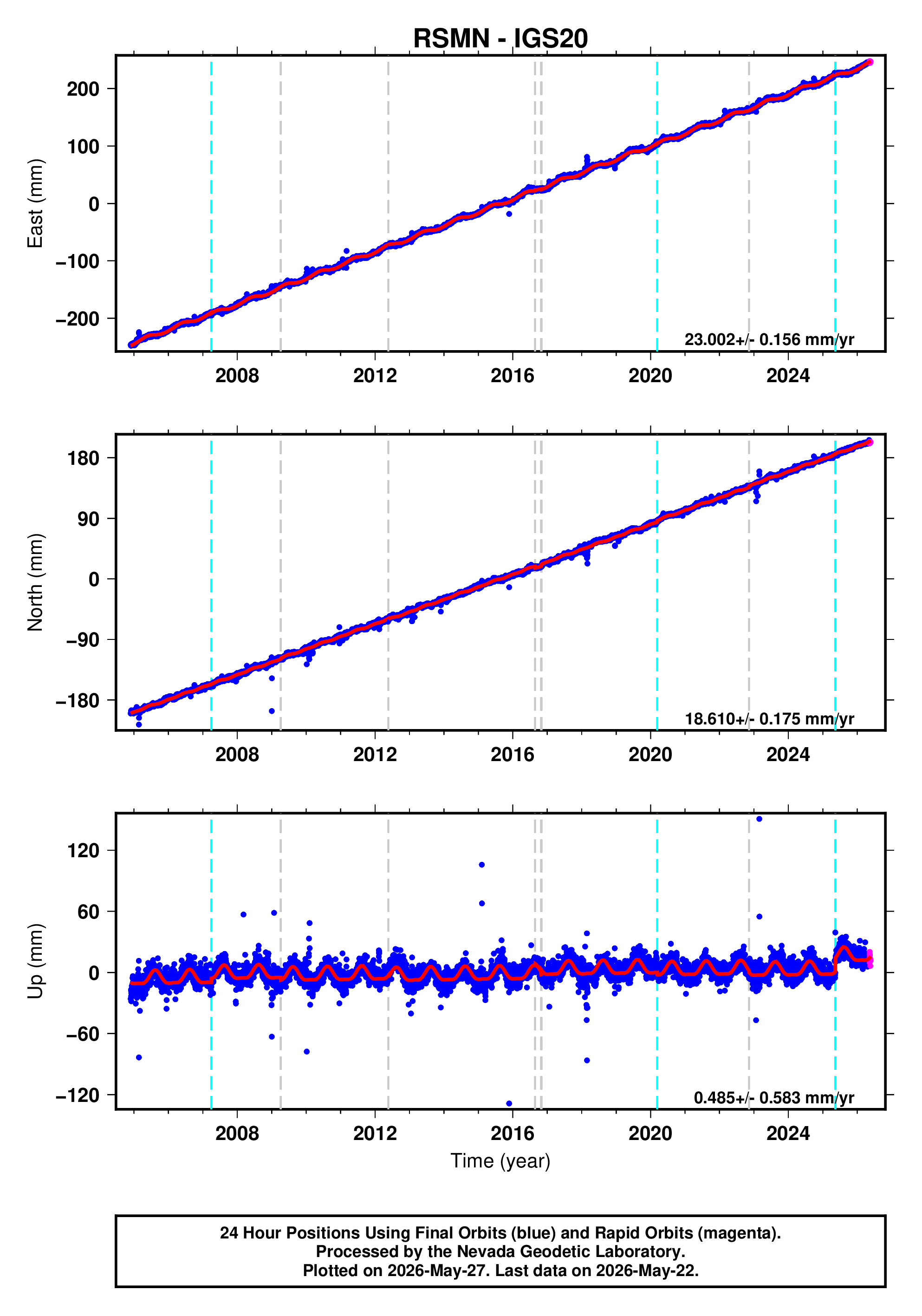 GPS time series plot