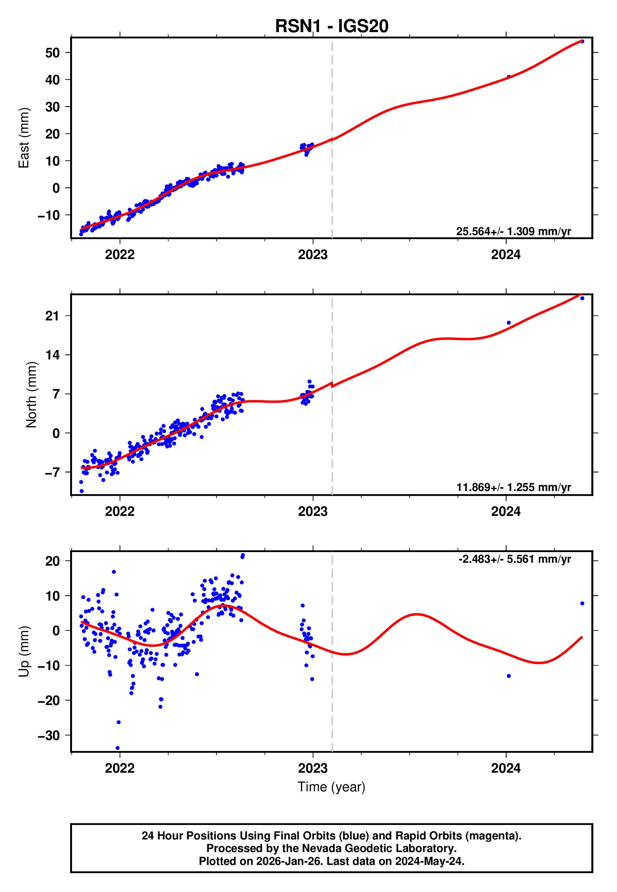 GPS time series plot