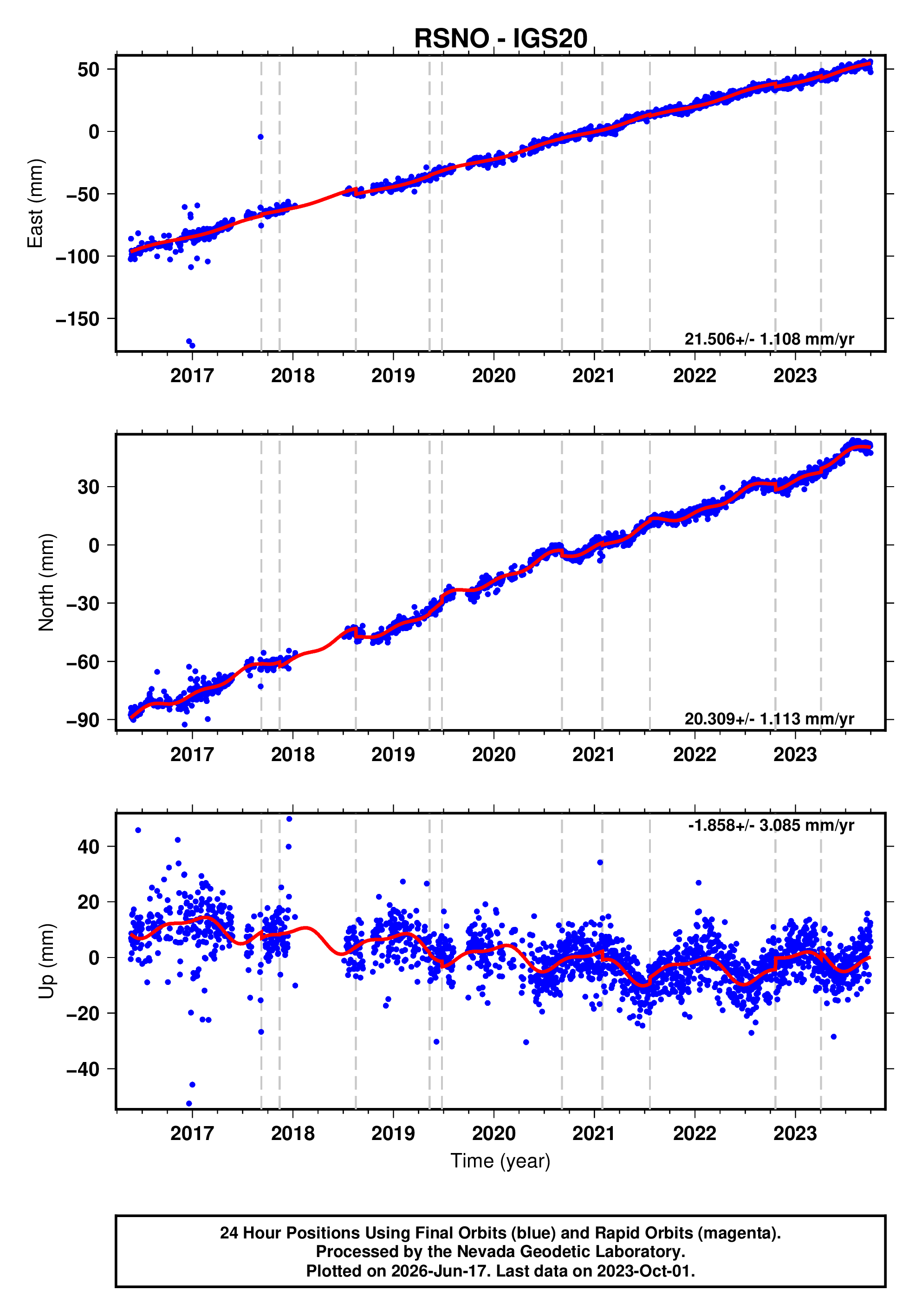 GPS time series plot