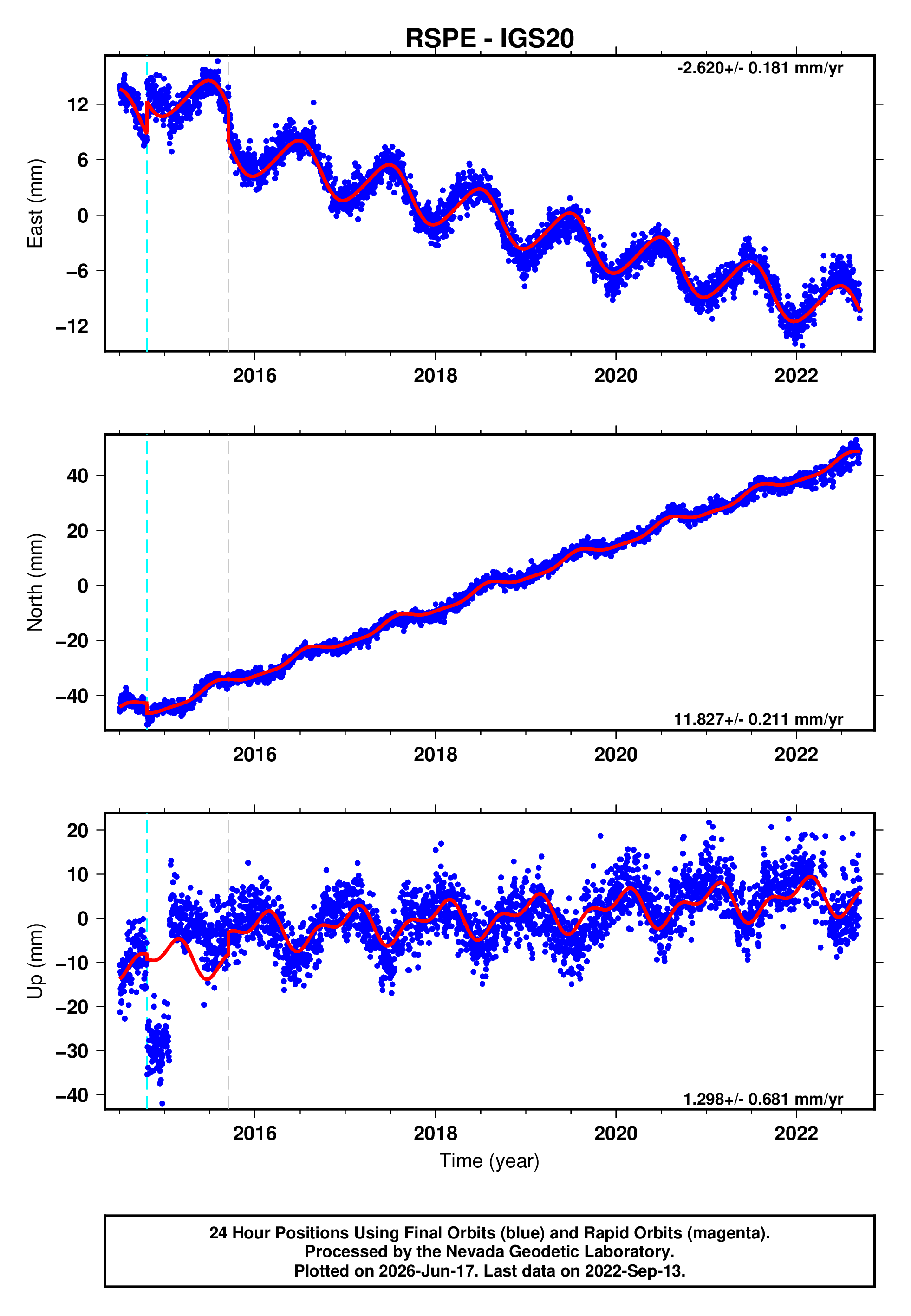 GPS time series plot