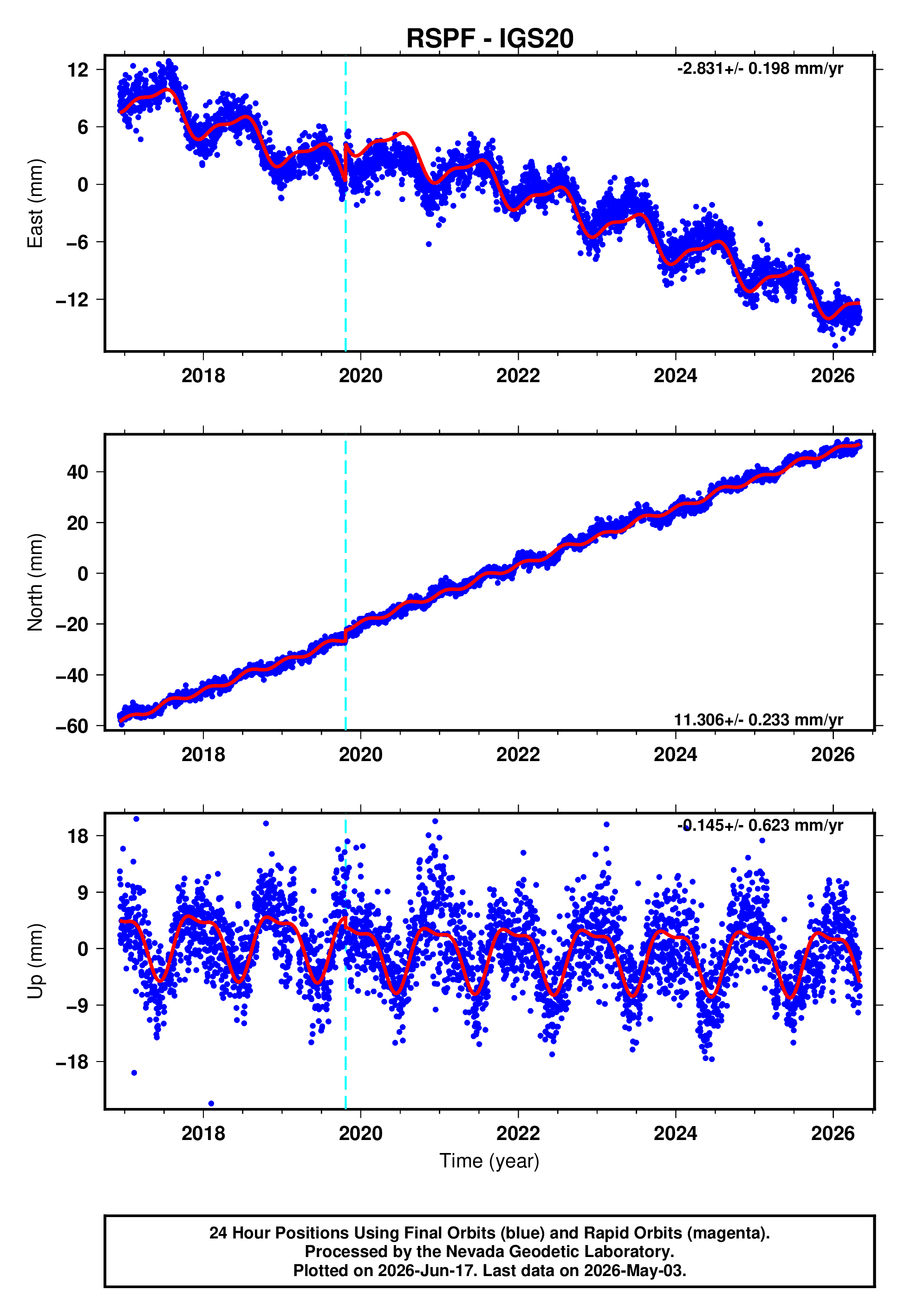 GPS time series plot