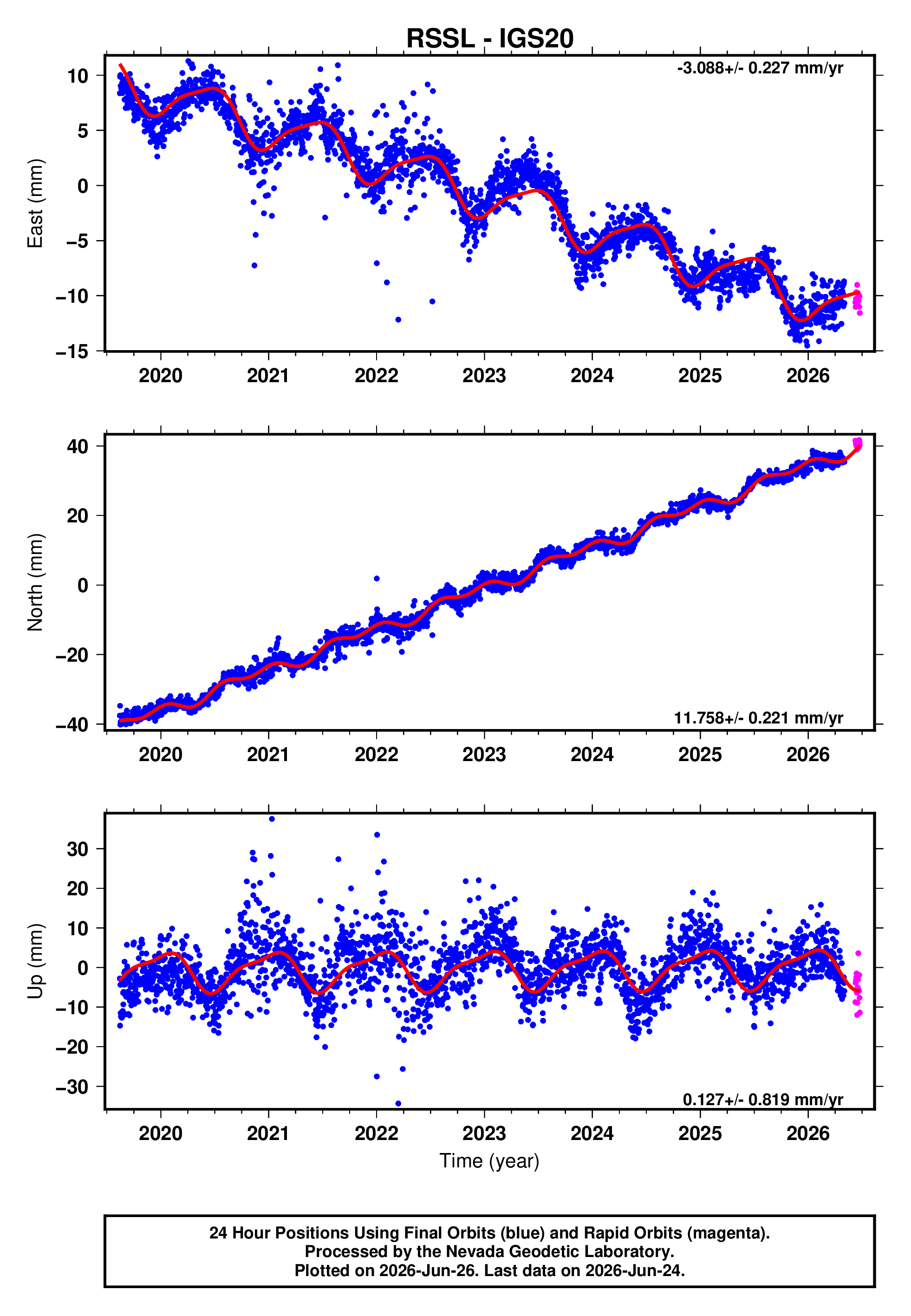 GPS time series plot