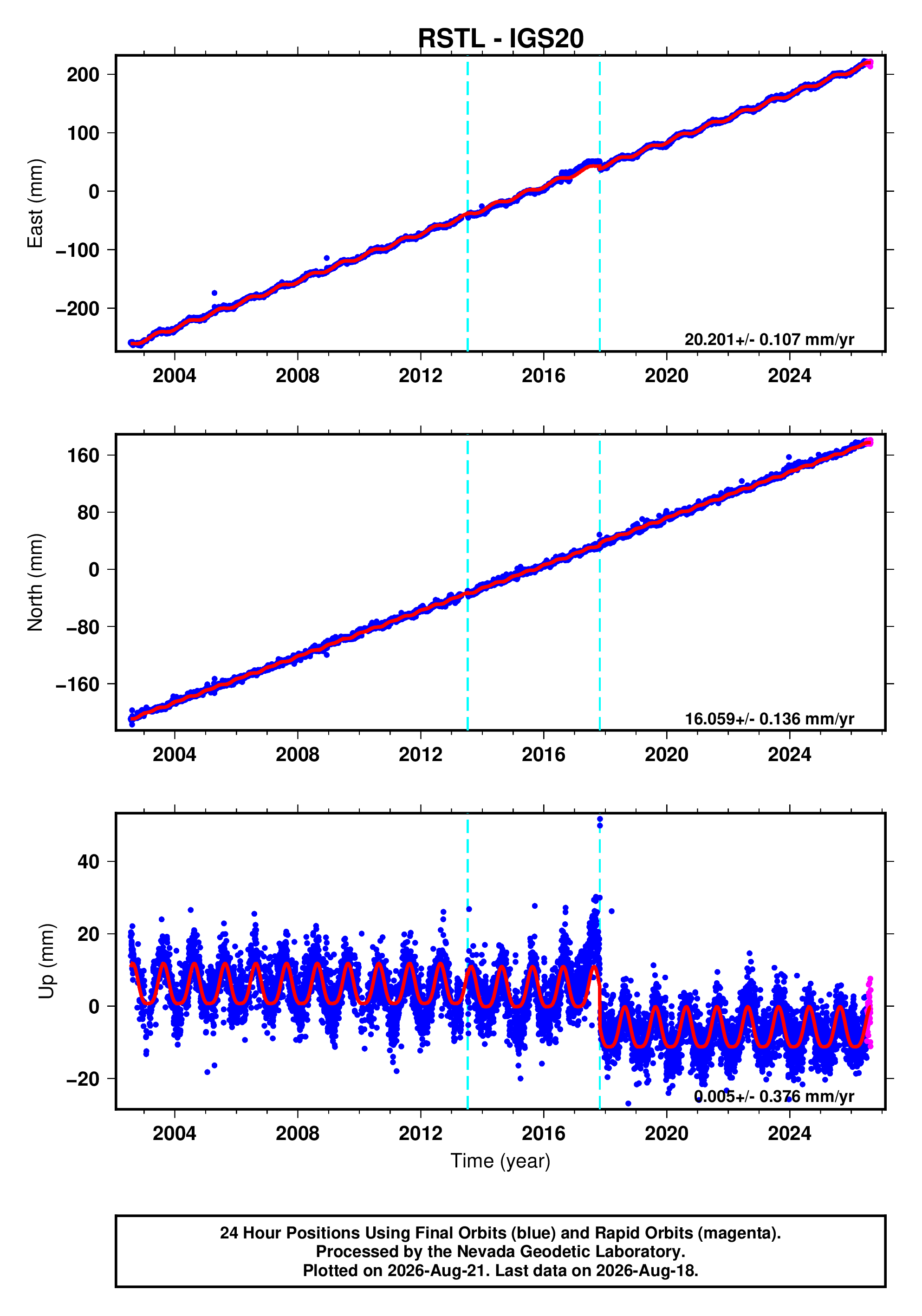 GPS time series plot