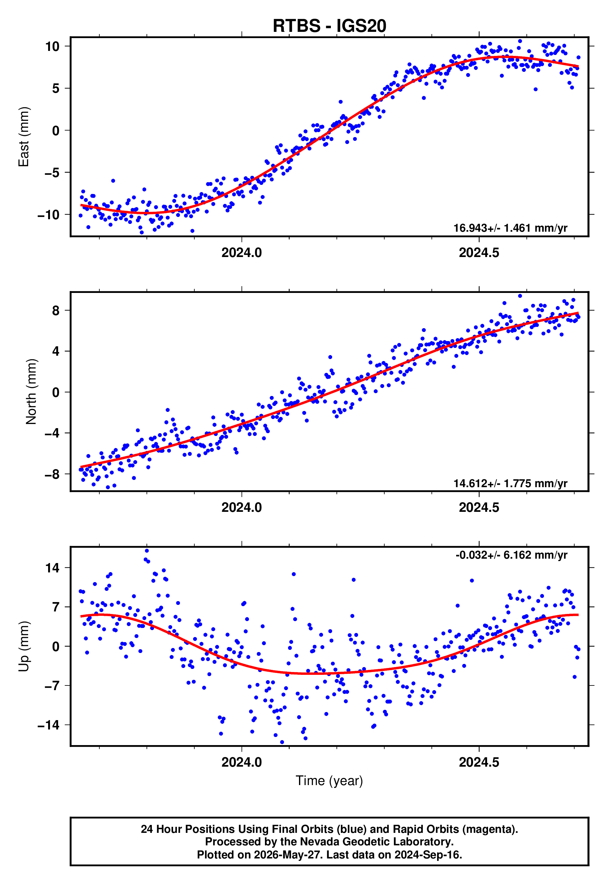 GPS time series plot