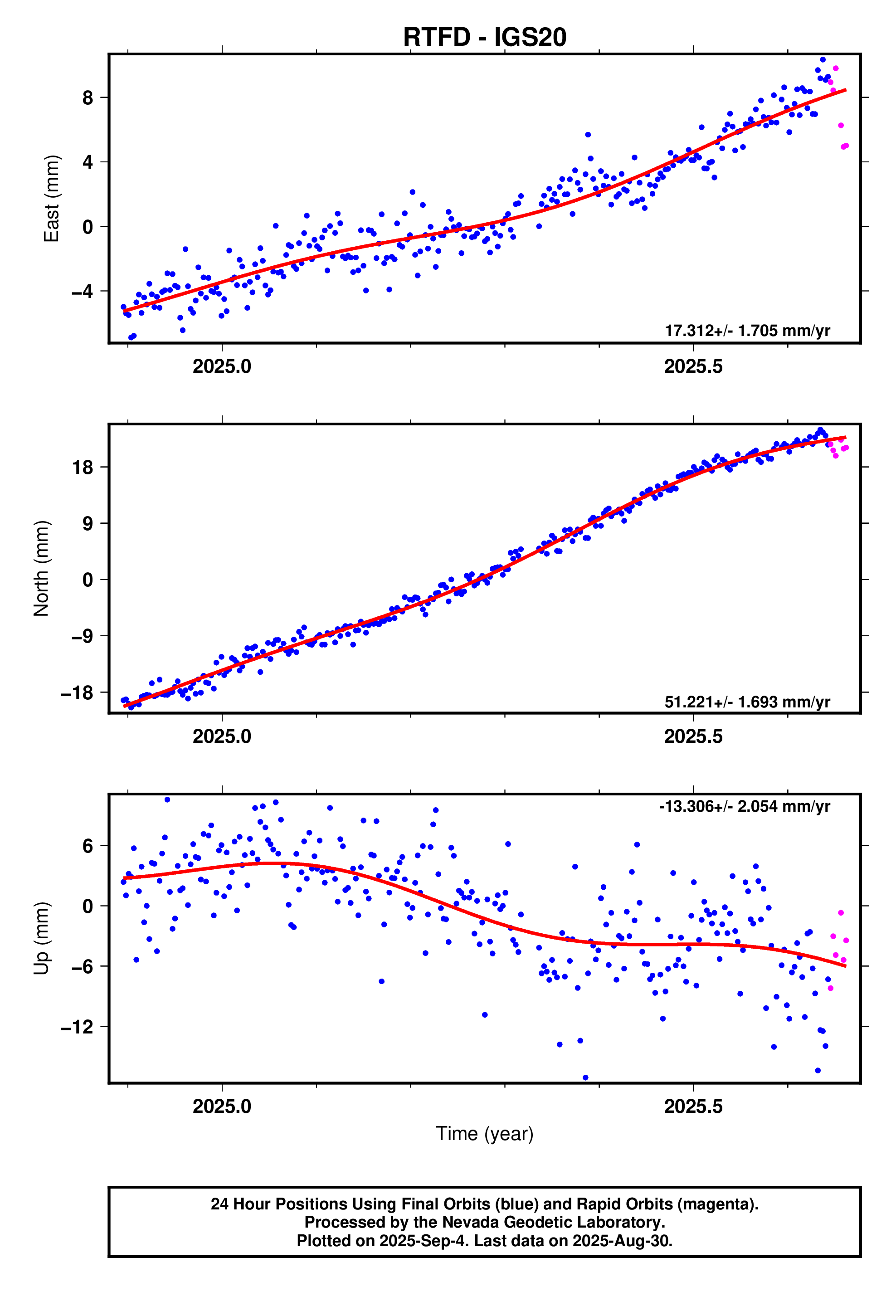 GPS time series plot