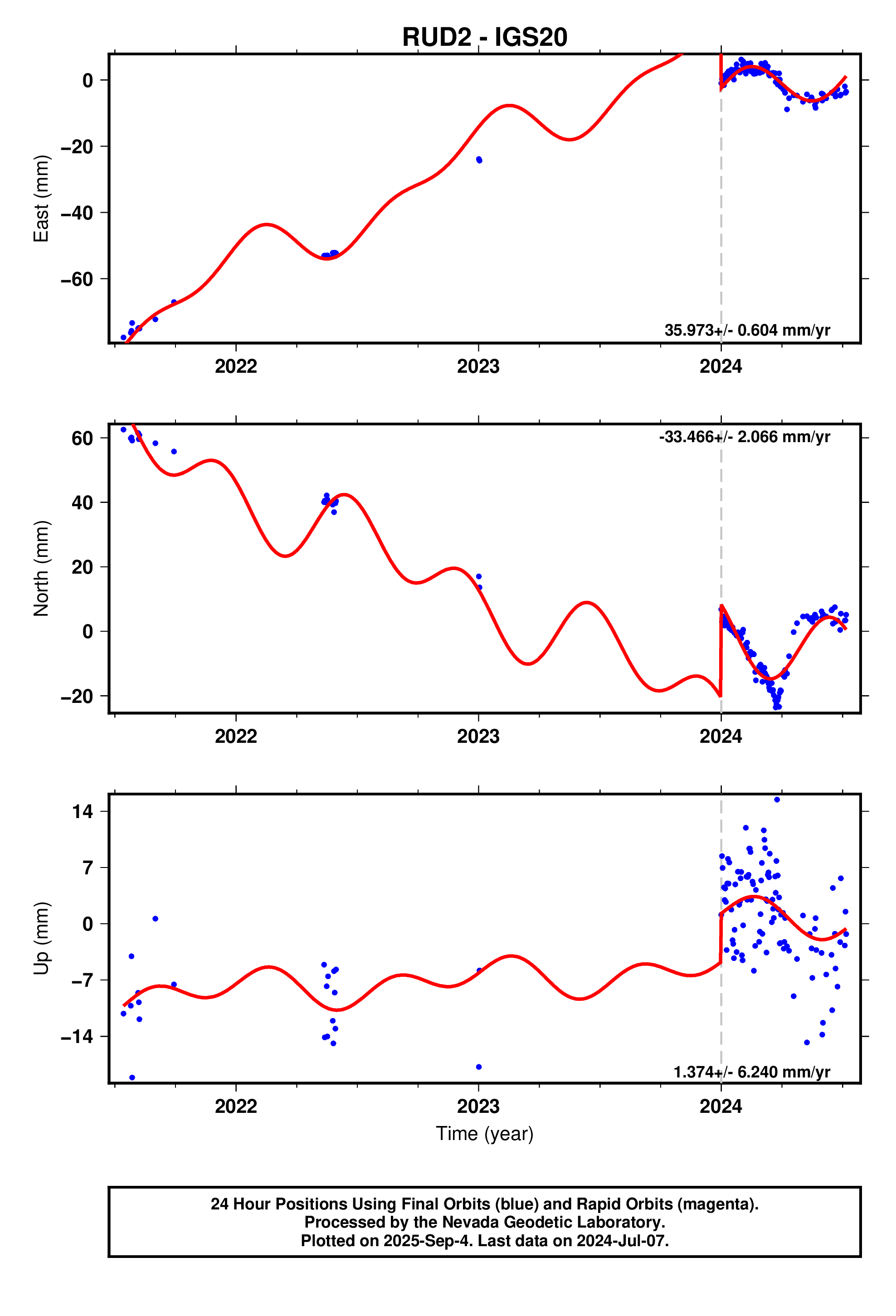 GPS time series plot
