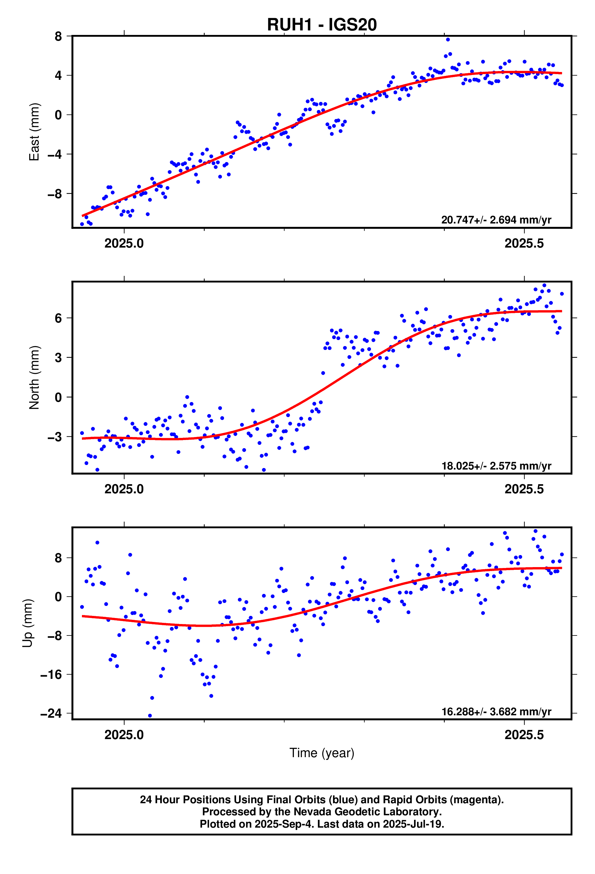 GPS time series plot