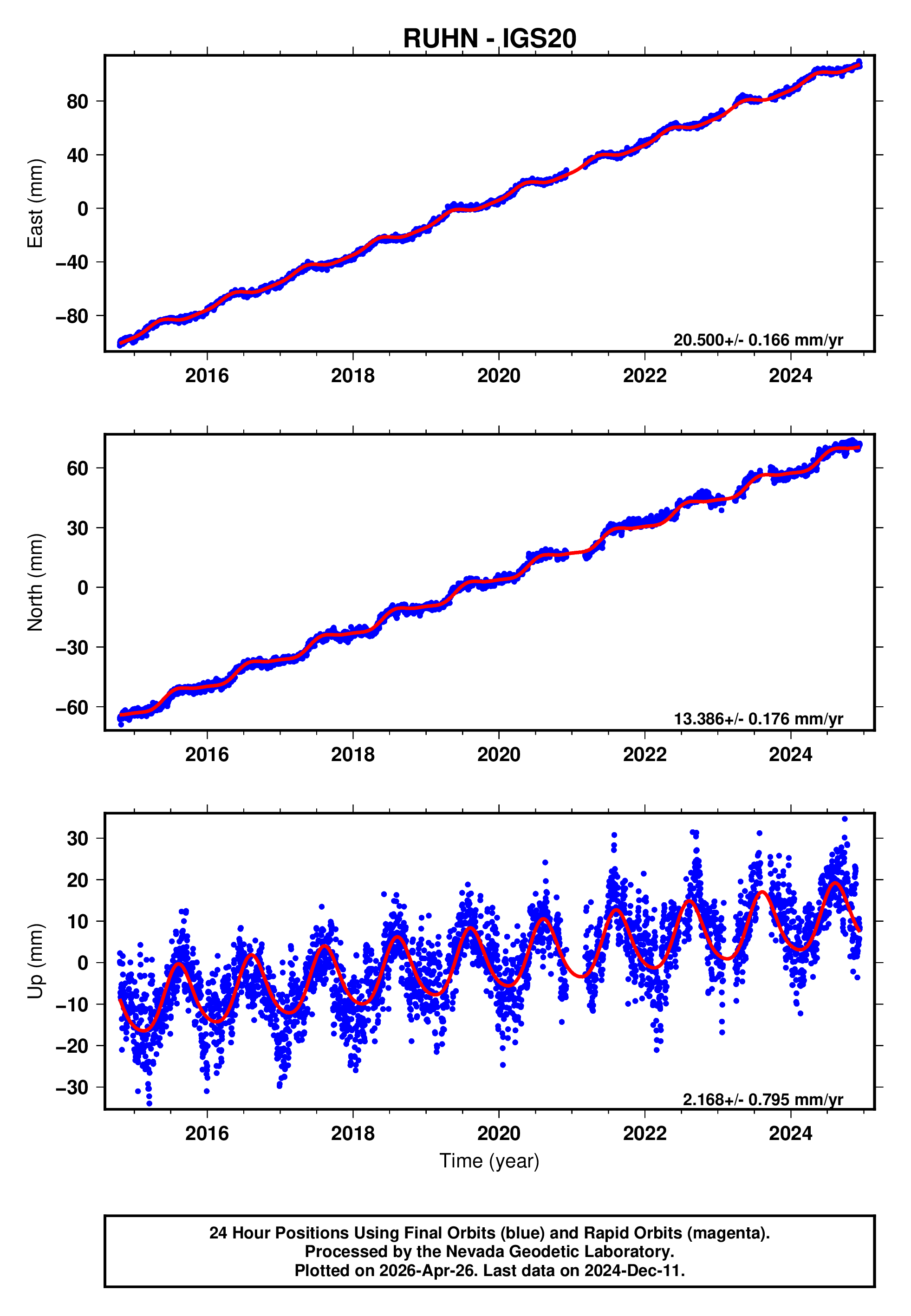 GPS time series plot