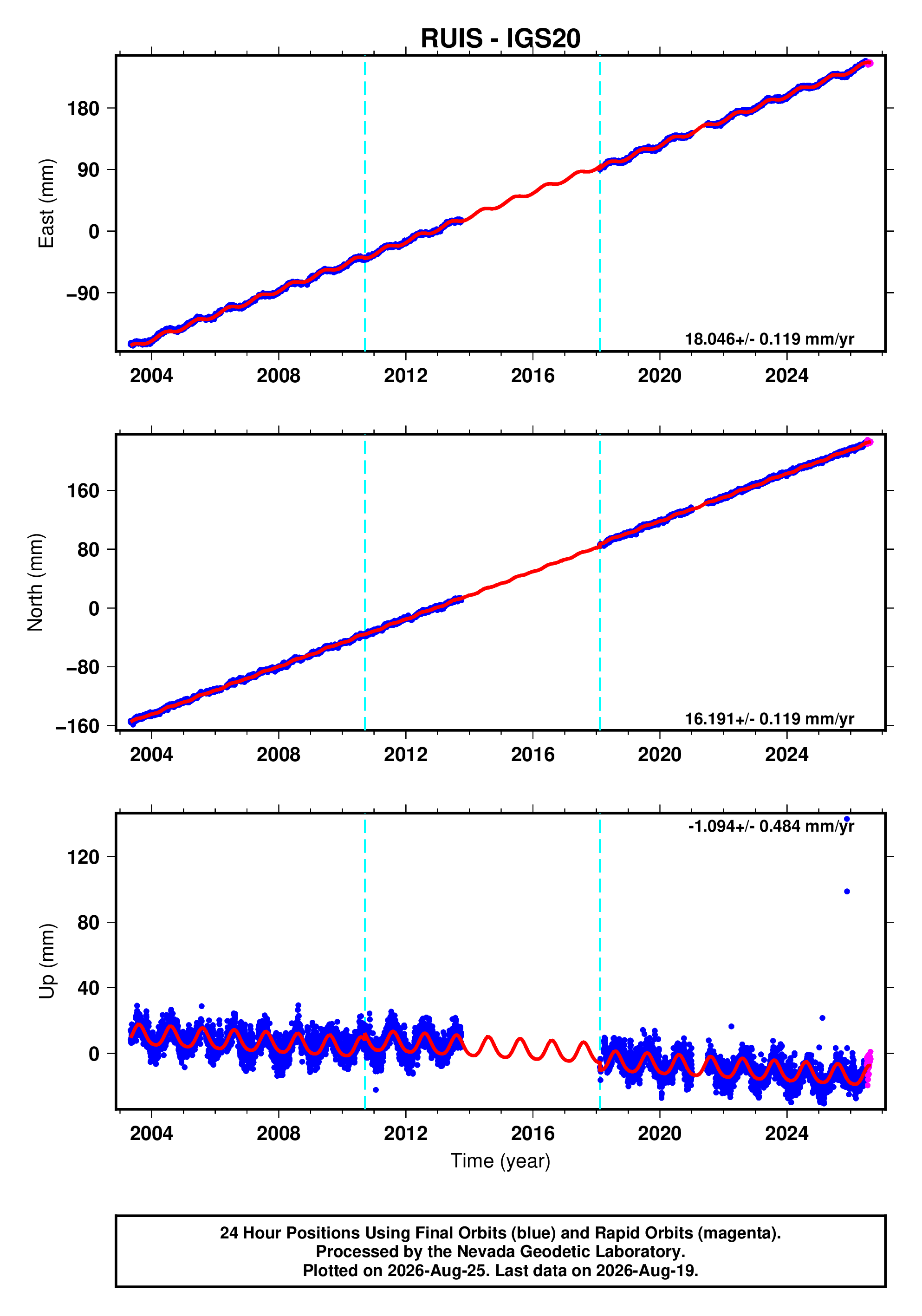 GPS time series plot