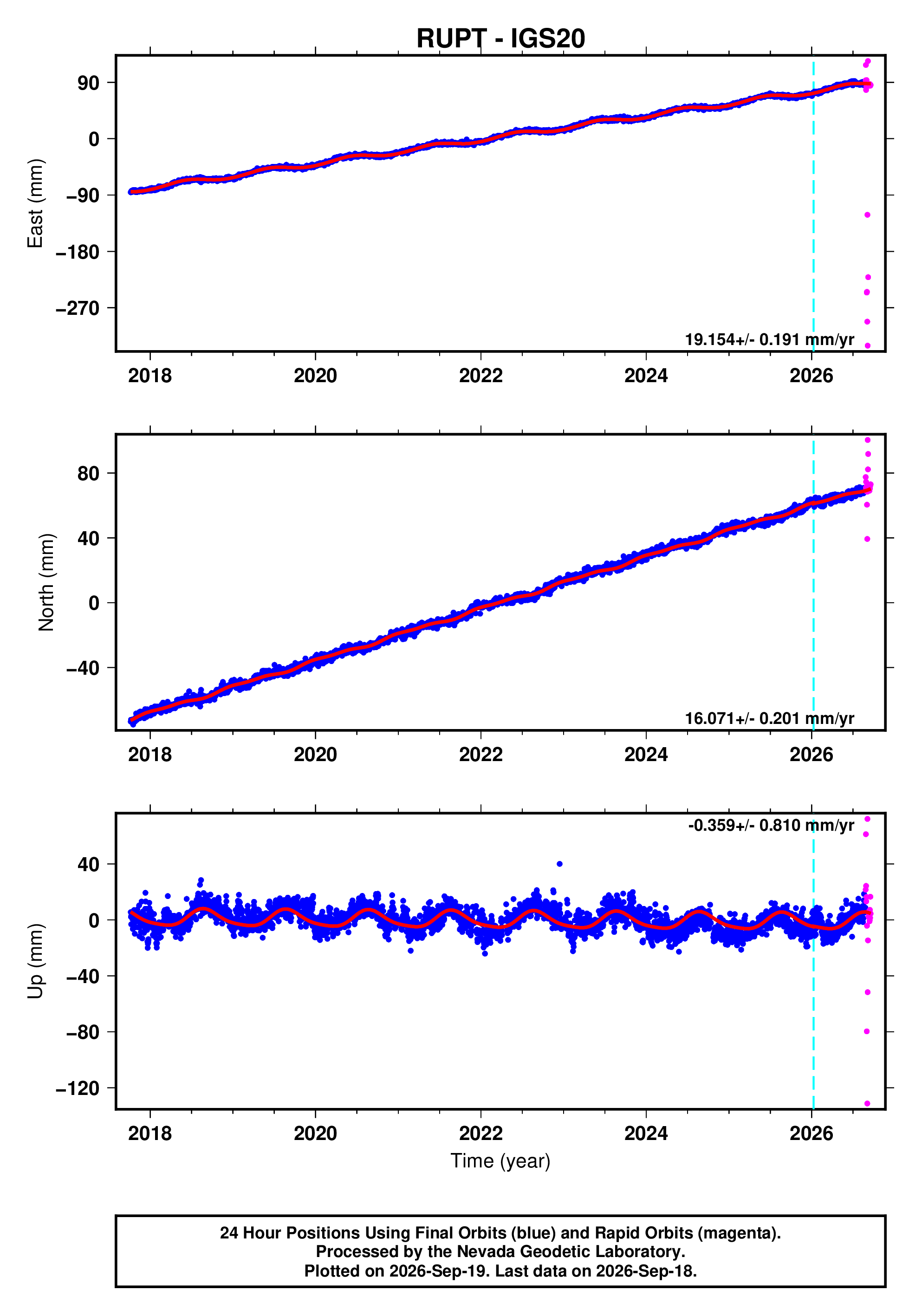 GPS time series plot