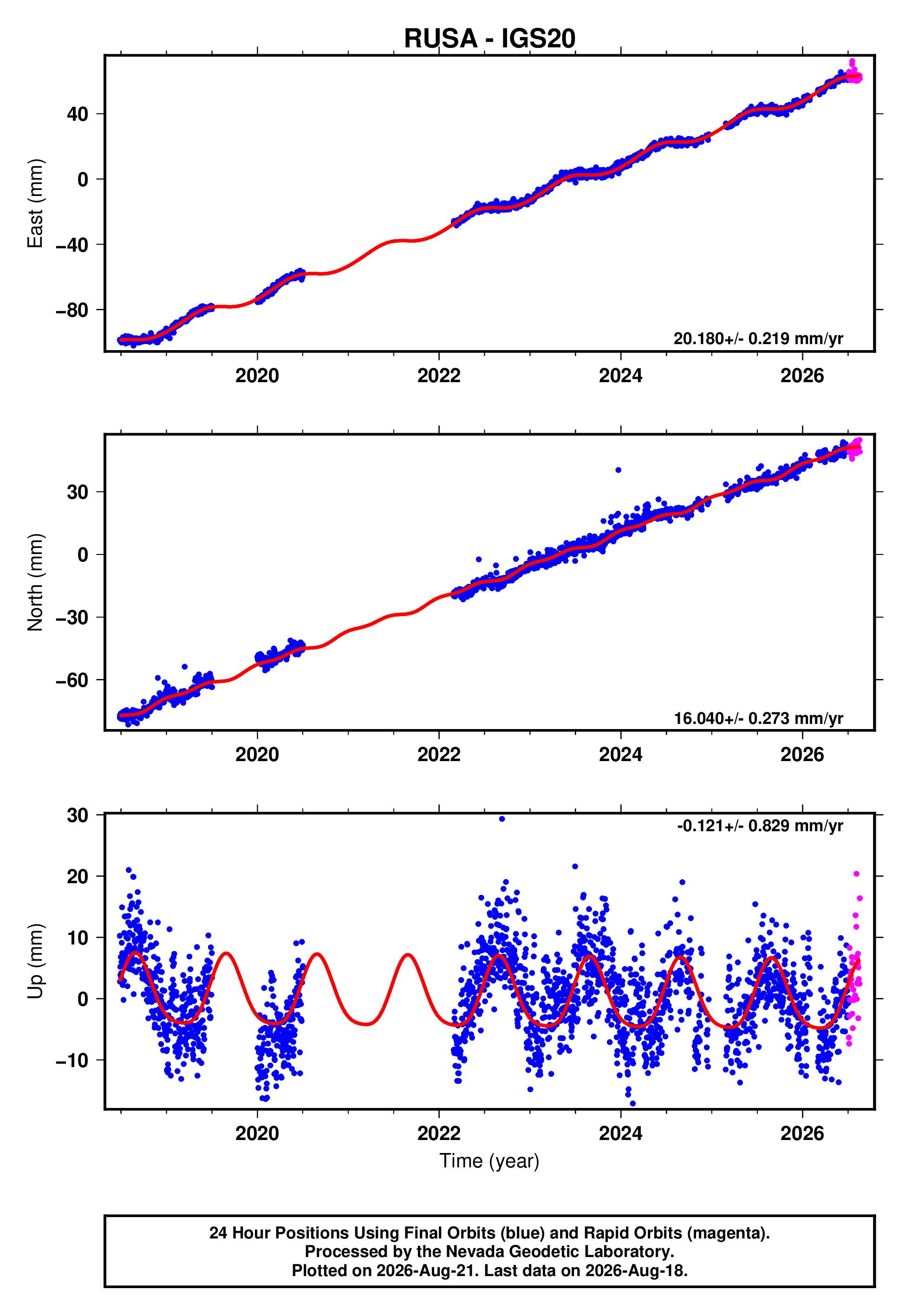 GPS time series plot